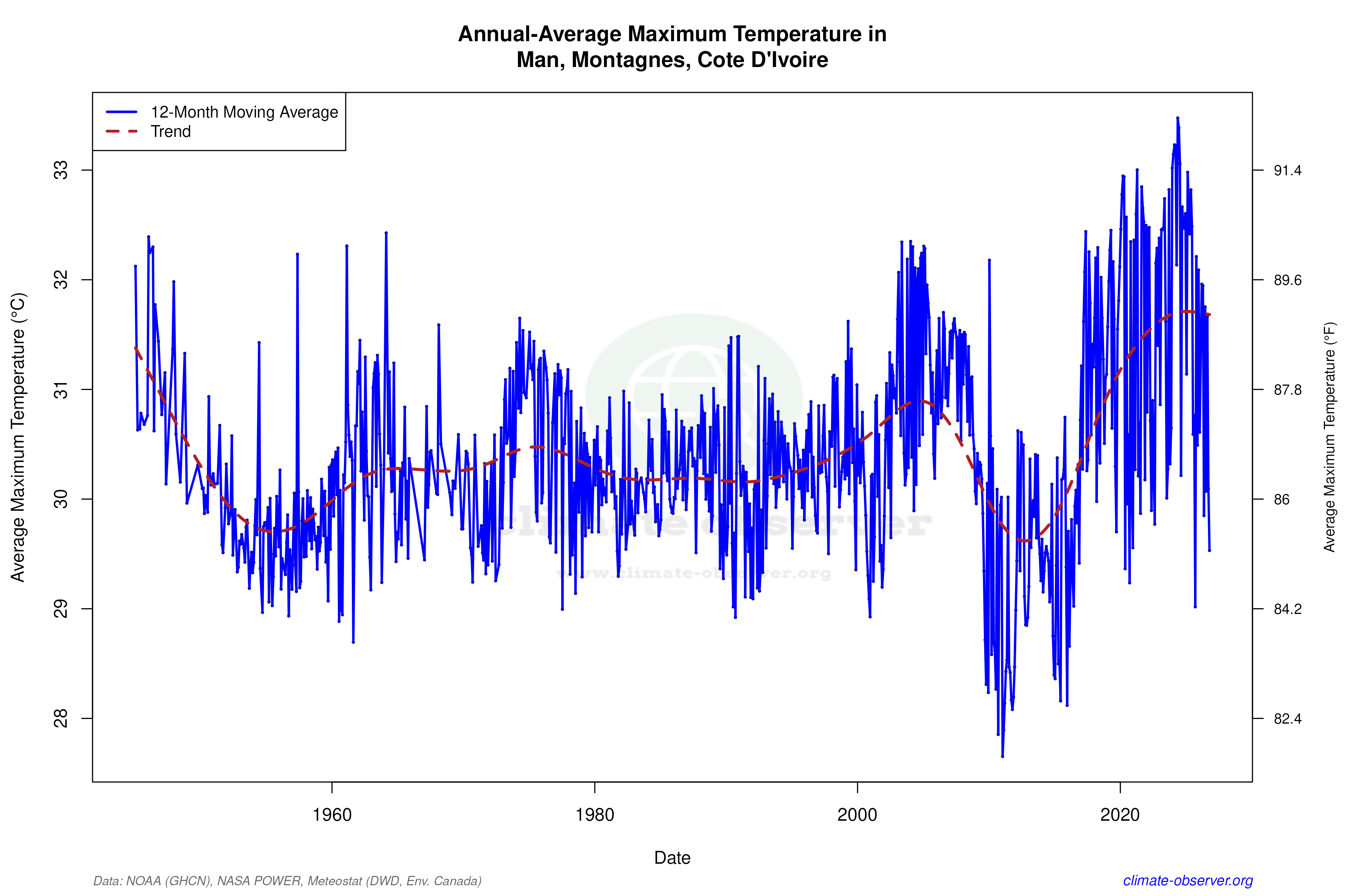 Climate 12-Month Moving Averages - Max Temperature 12-Month MA