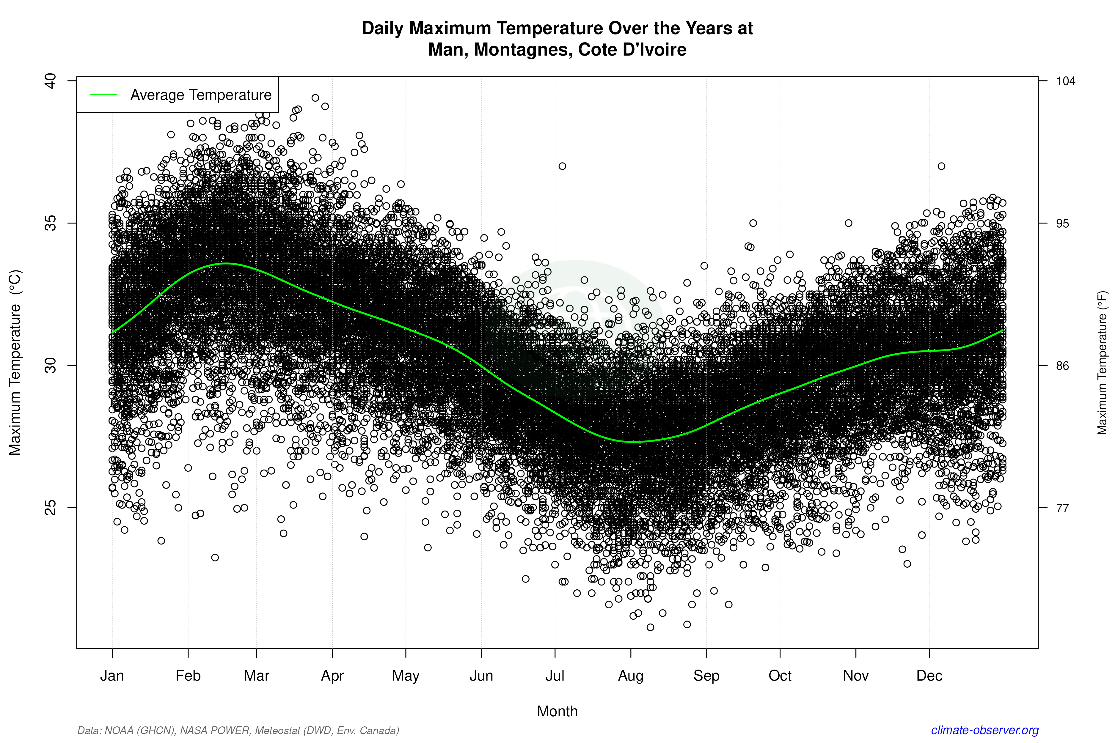 Daily Data Points and Averages Throughout the Year - Average Max Temperature Throughout Year