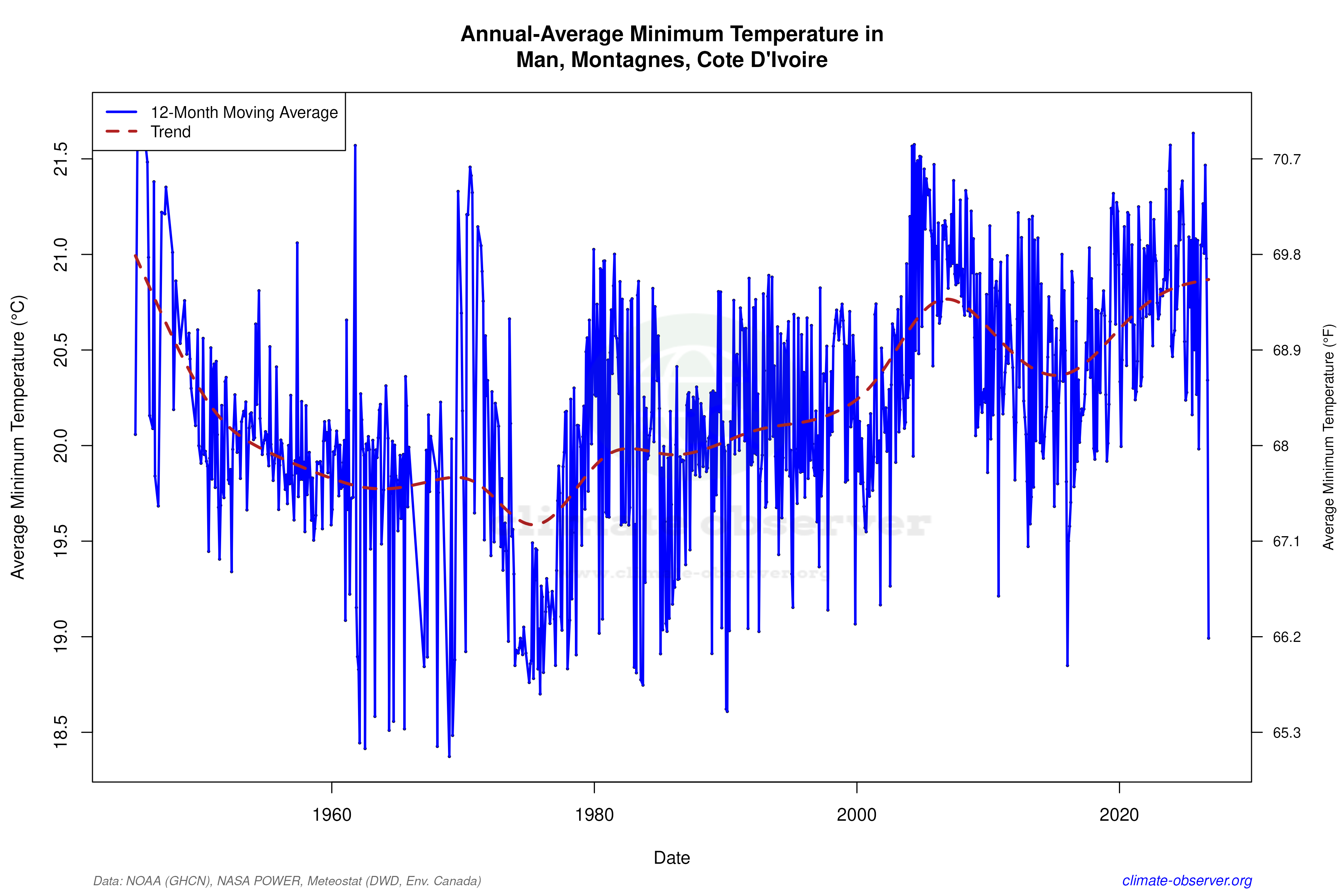 Climate 12-Month Moving Averages - Min Temperature 12-Month MA