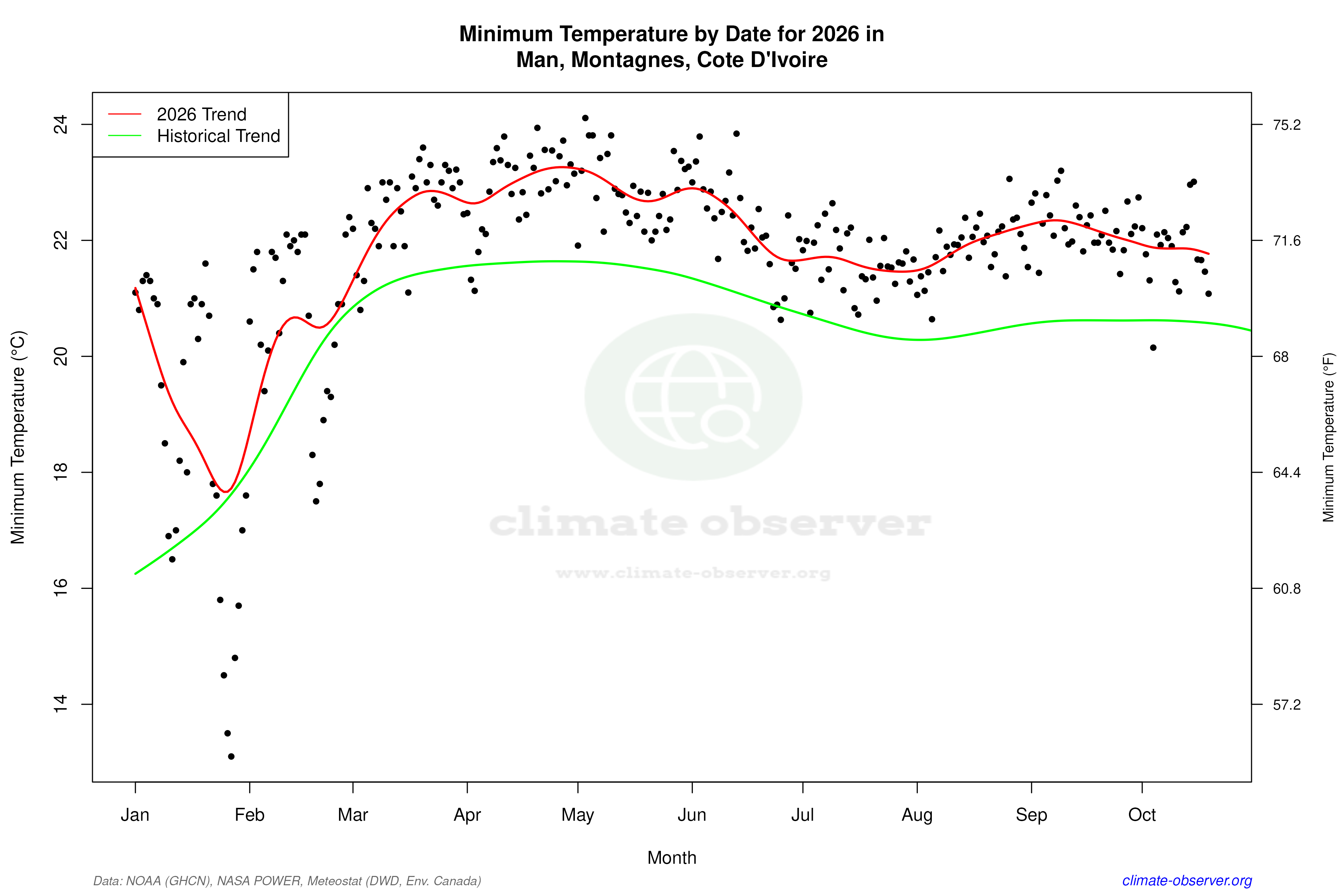 Current Year Climate Trends vs Historical - Min Temperature this Year