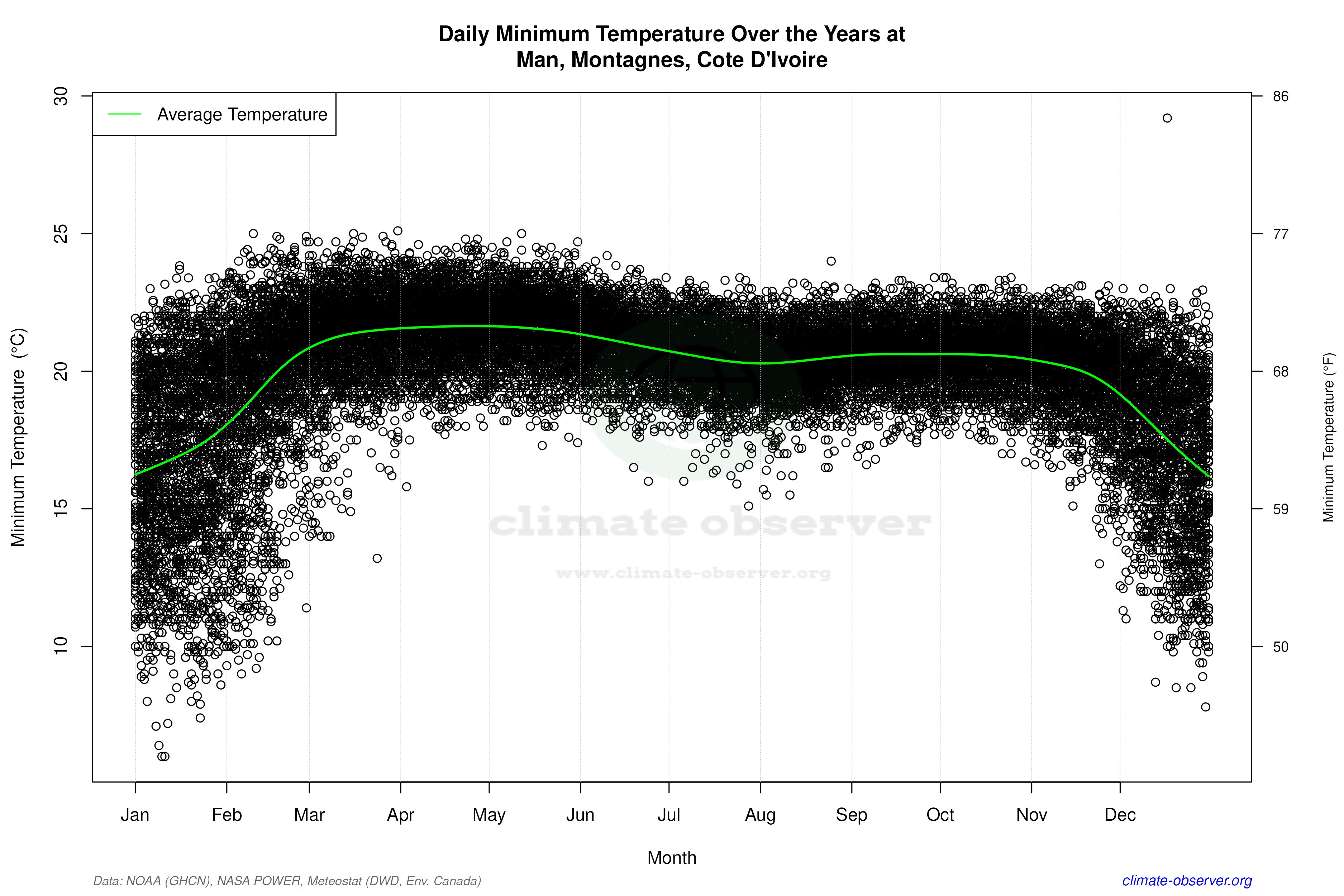 Daily Data Points and Averages Throughout the Year - Average Min Temperature Throughout Year