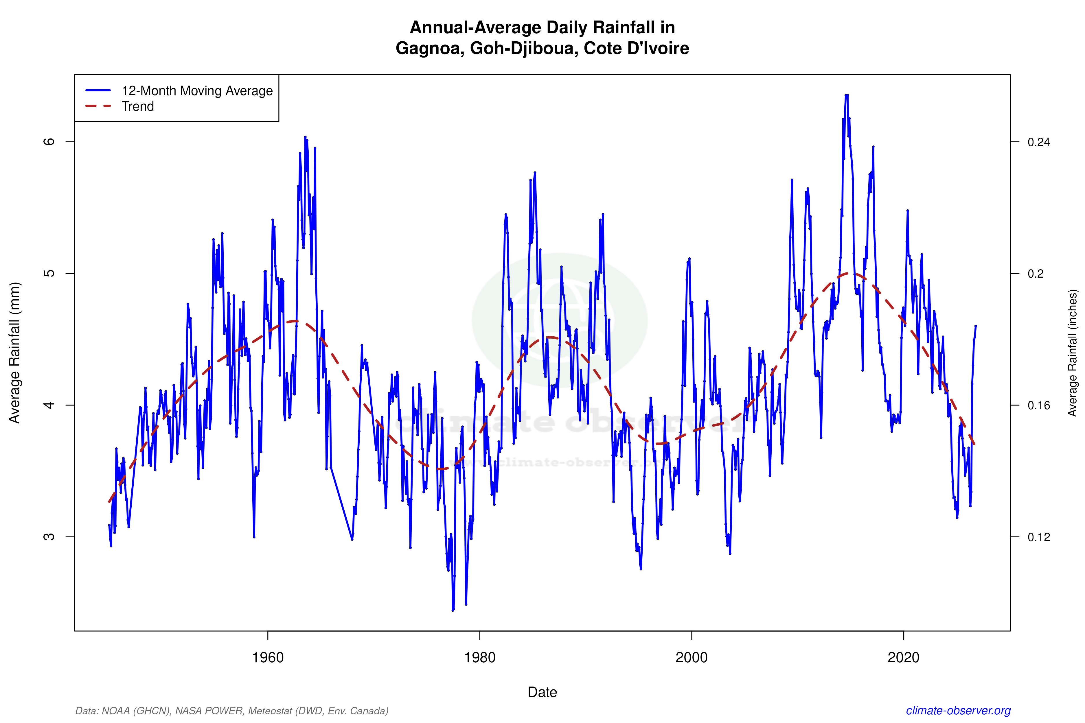Climate 12-Month Moving Averages - Rainfall 12-Month MA