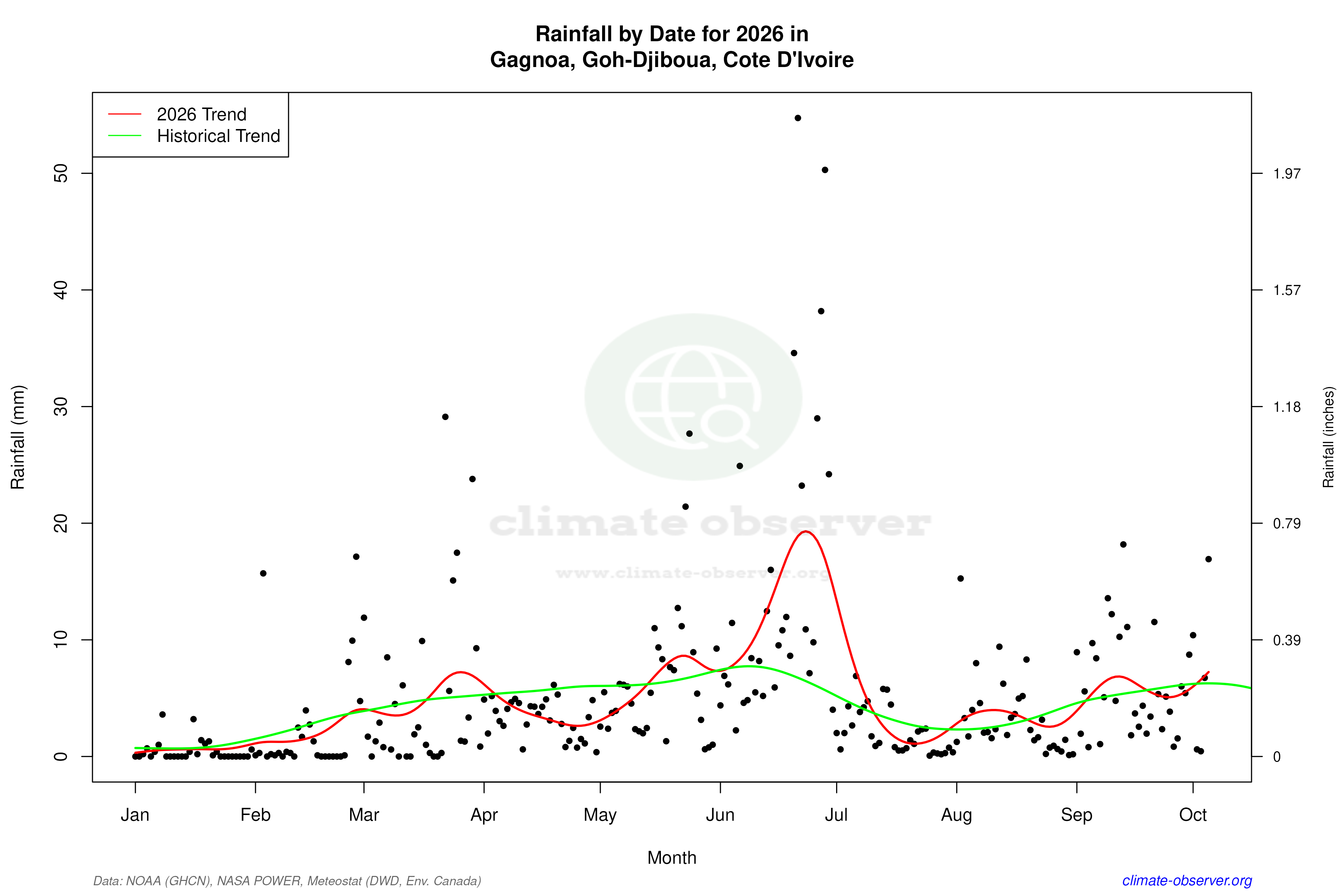 Current Year Climate Trends vs Historical - Rainfall this Year