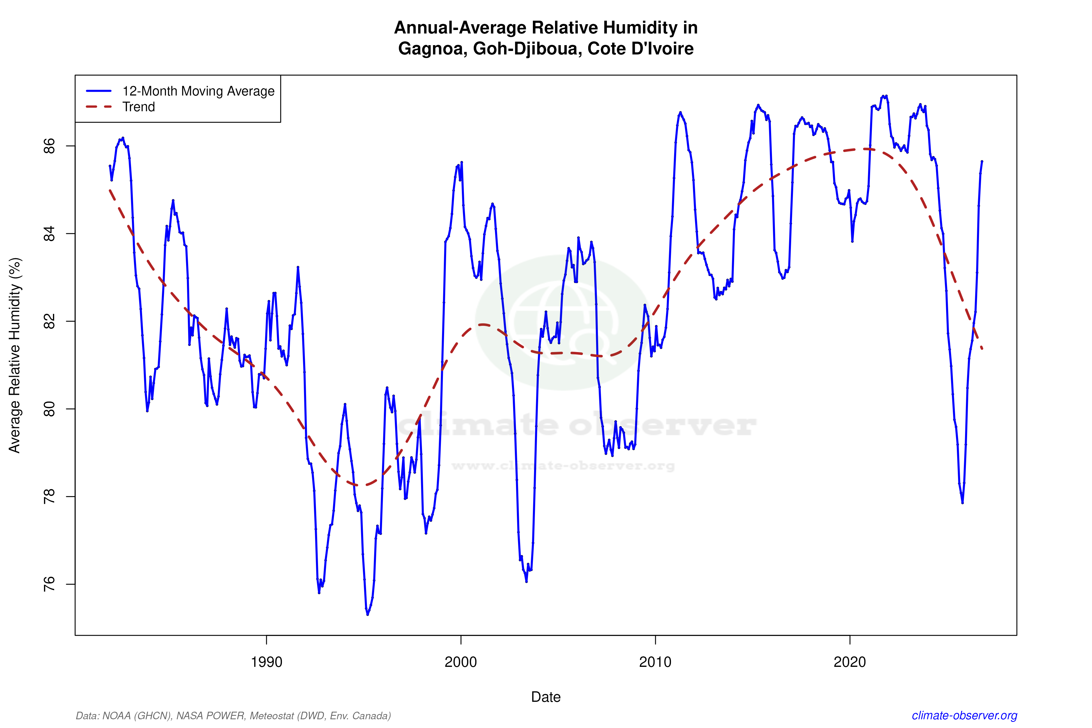 Climate 12-Month Moving Averages - Relative Humidity 12-Month MA