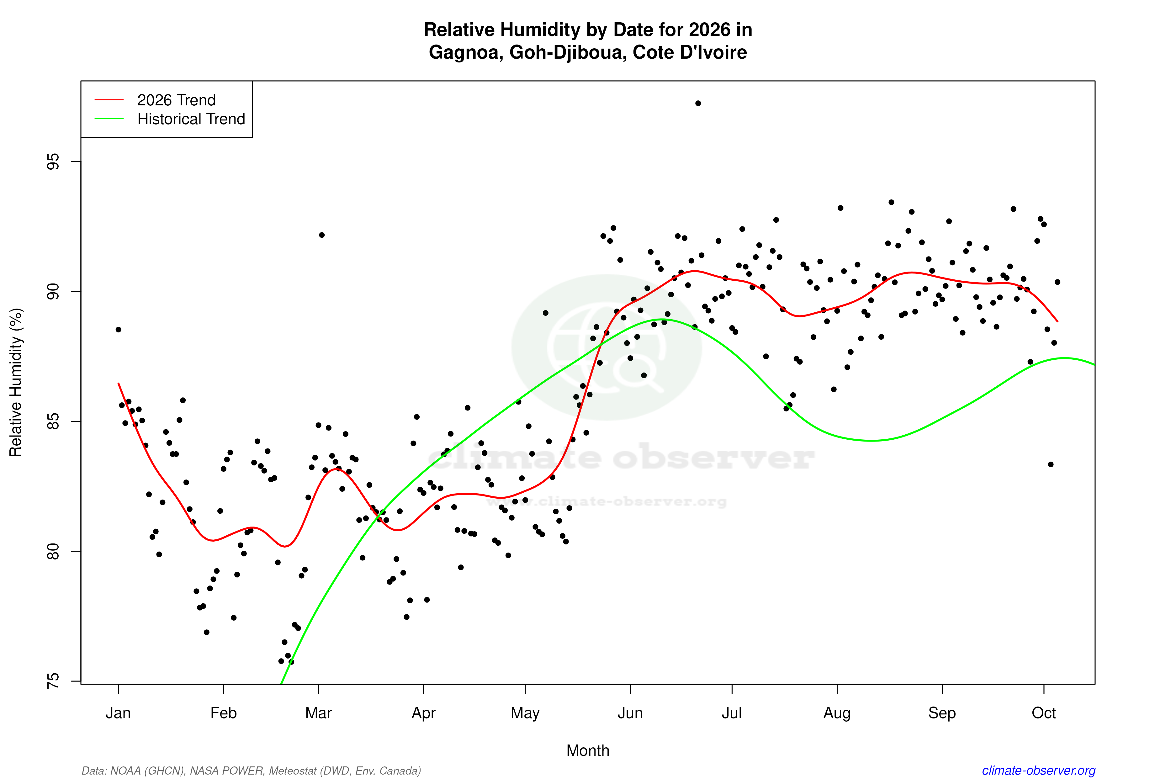 Current Year Climate Trends vs Historical - Relative Humidity this Year