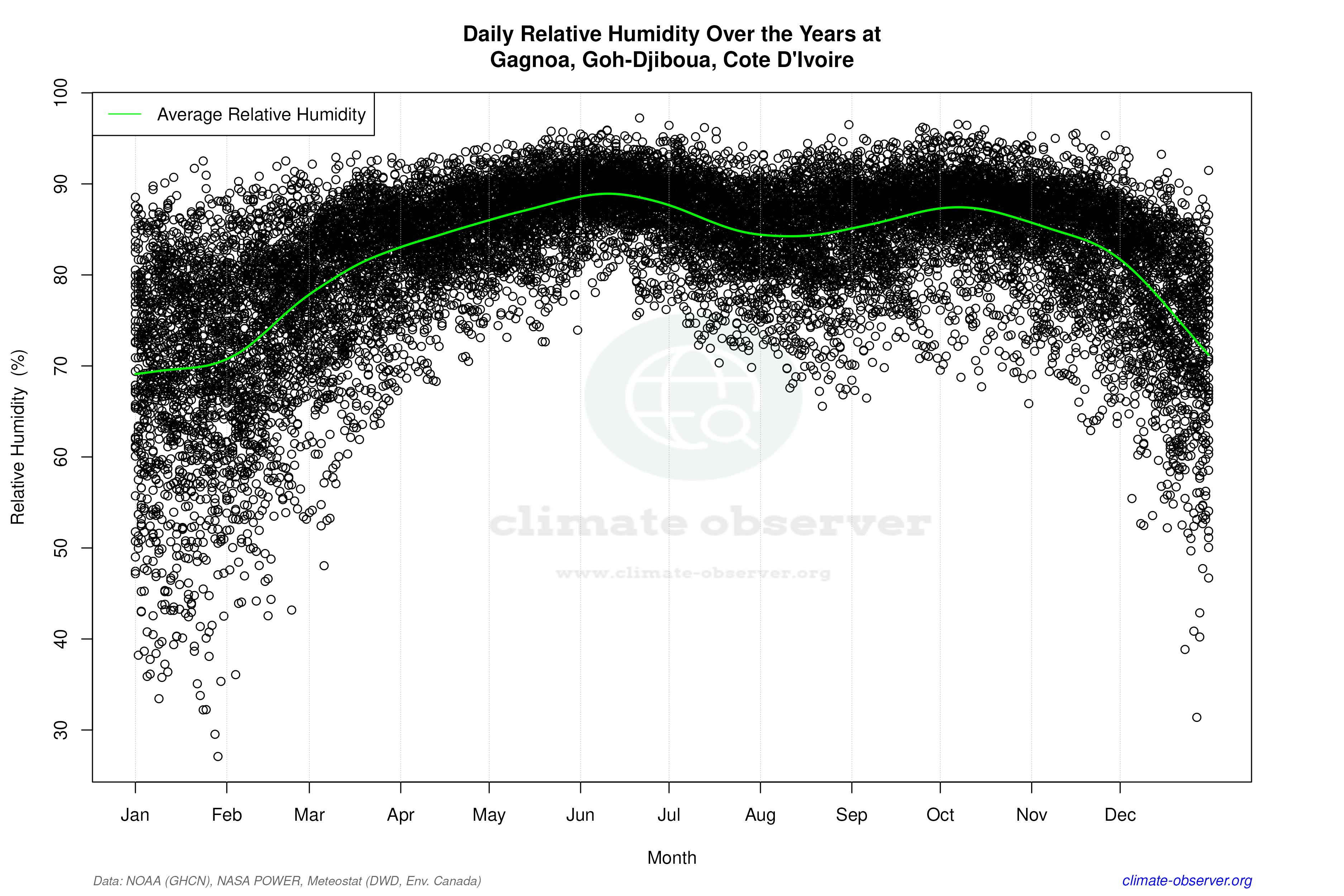 Daily Data Points and Averages Throughout the Year - Average Relative Humidity Throughout Year