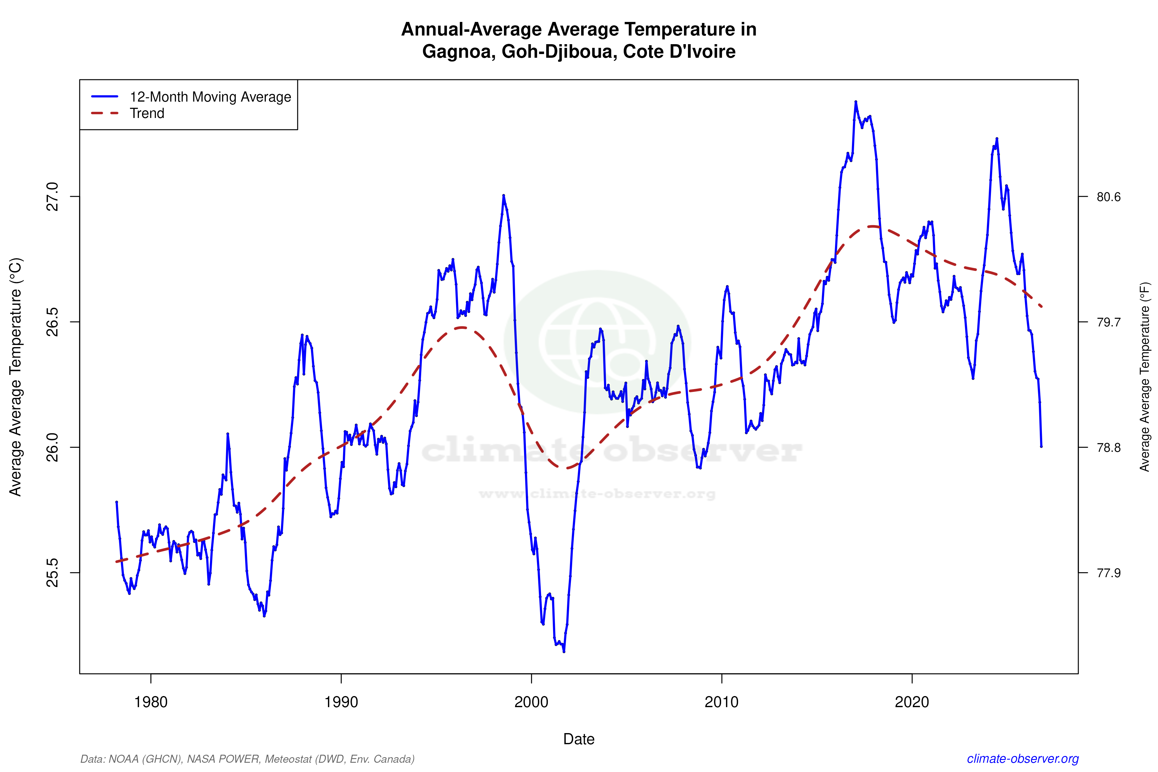 Climate 12-Month Moving Averages - Average Temperature 12-Month MA