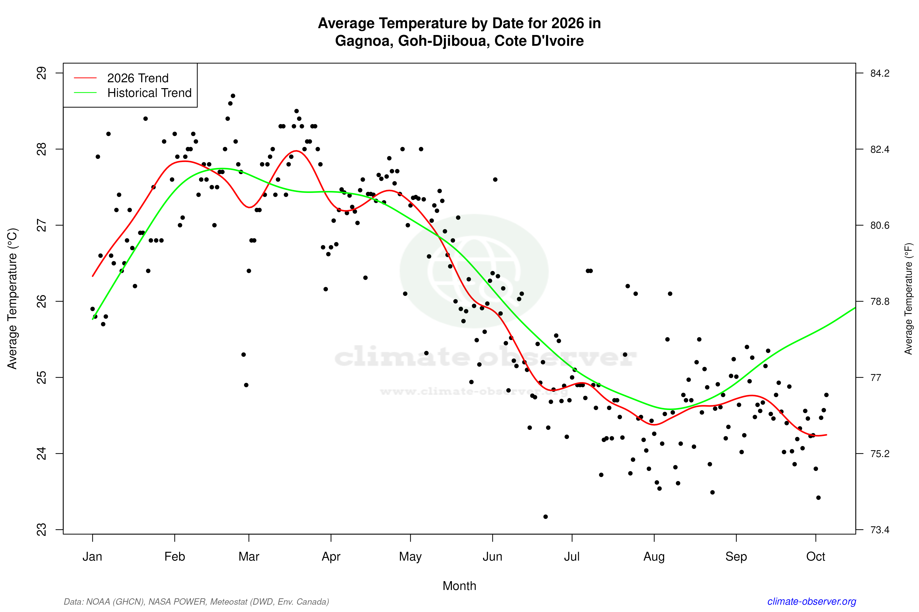 Current Year Climate Trends vs Historical - Average Temperature this Year