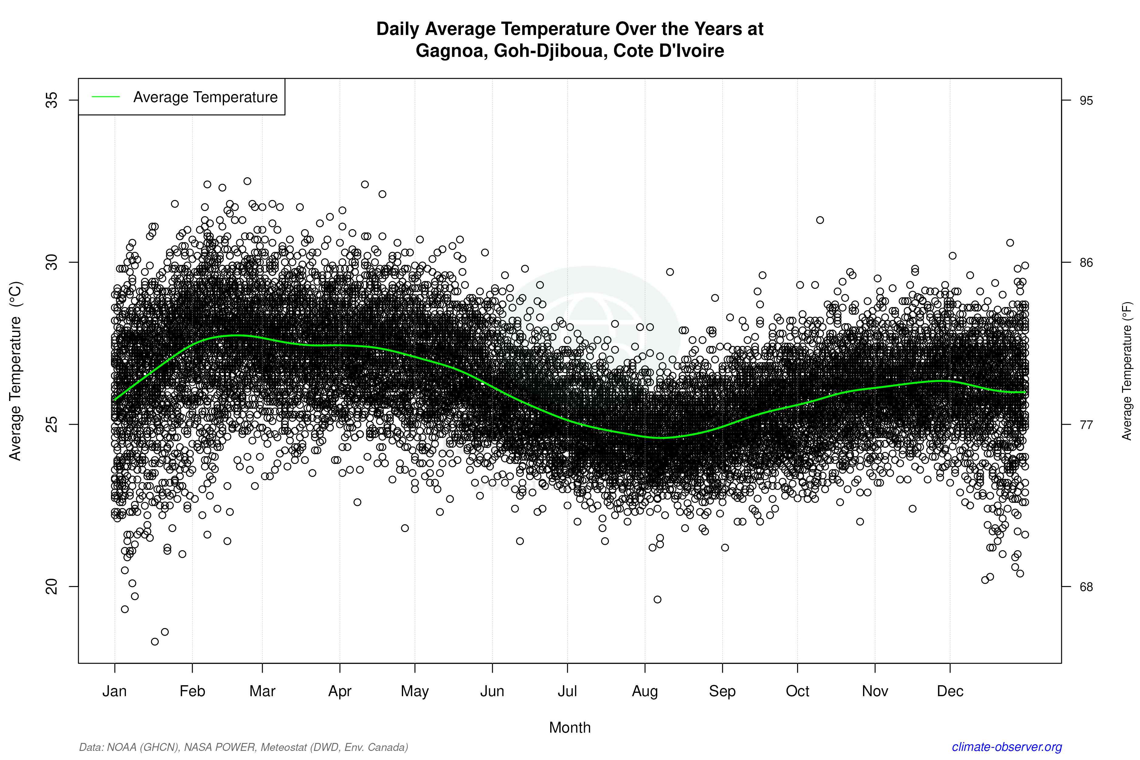 Daily Data Points and Averages Throughout the Year - Average Temperature Throughout Year