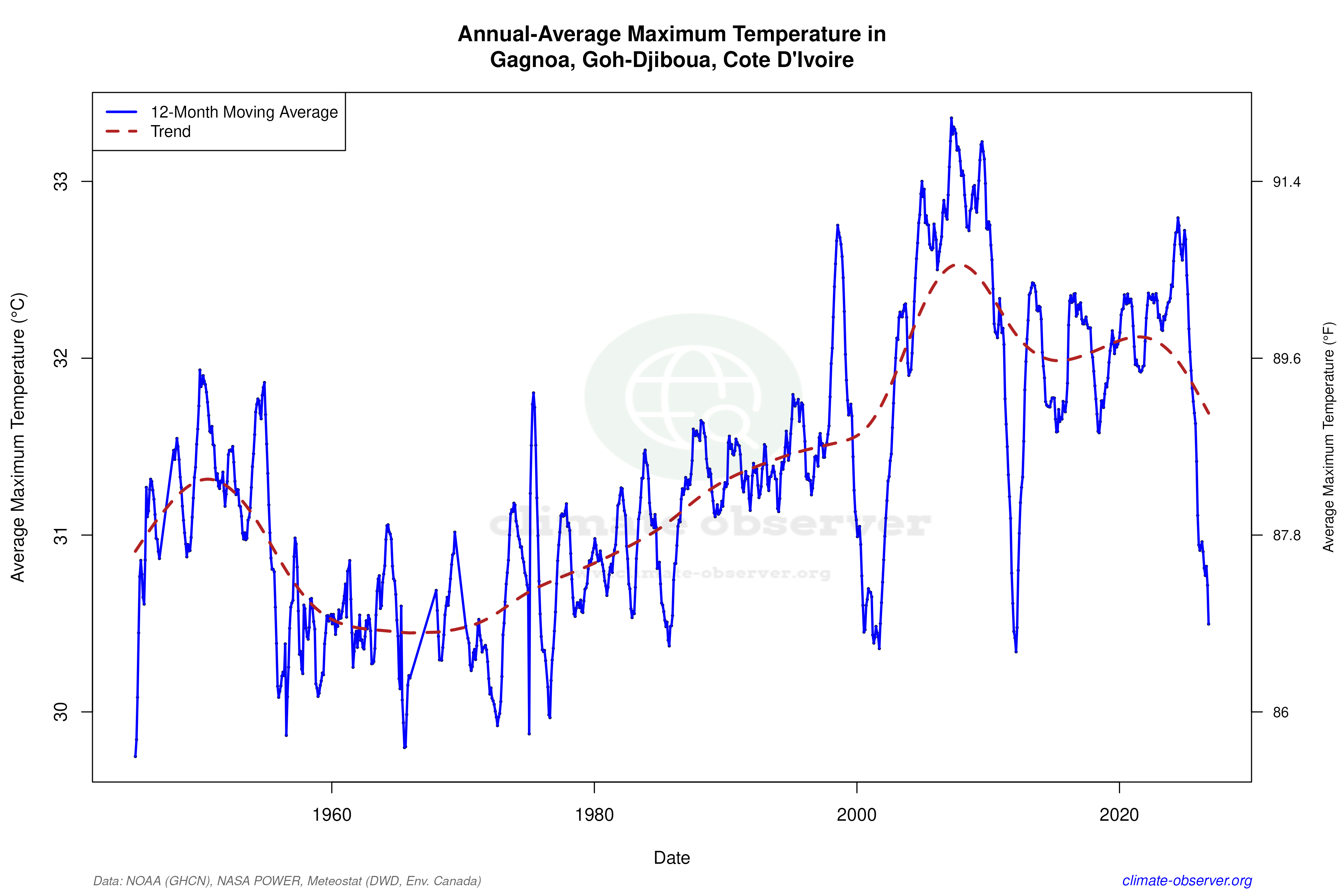 Climate 12-Month Moving Averages - Max Temperature 12-Month MA