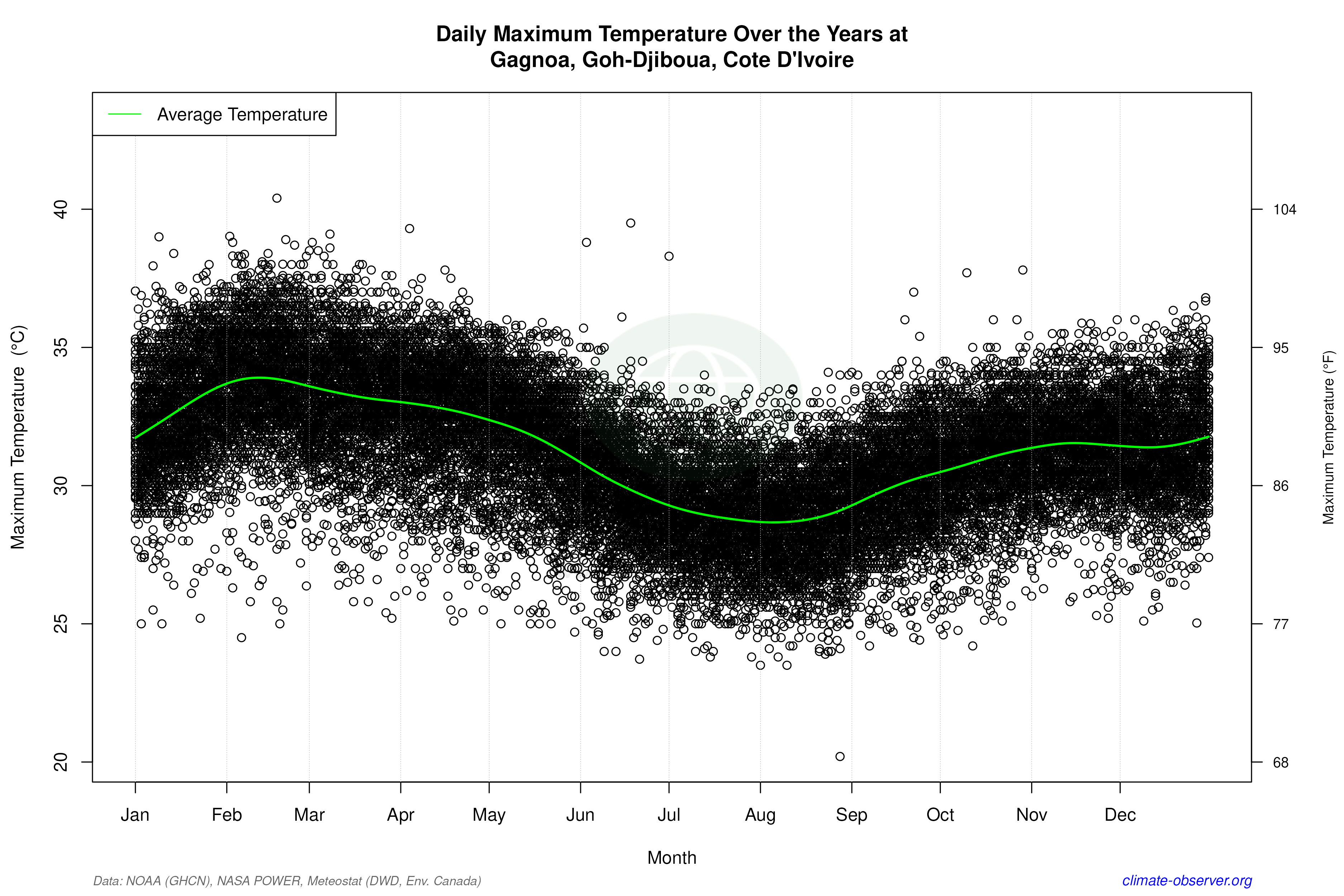 Daily Data Points and Averages Throughout the Year - Average Max Temperature Throughout Year