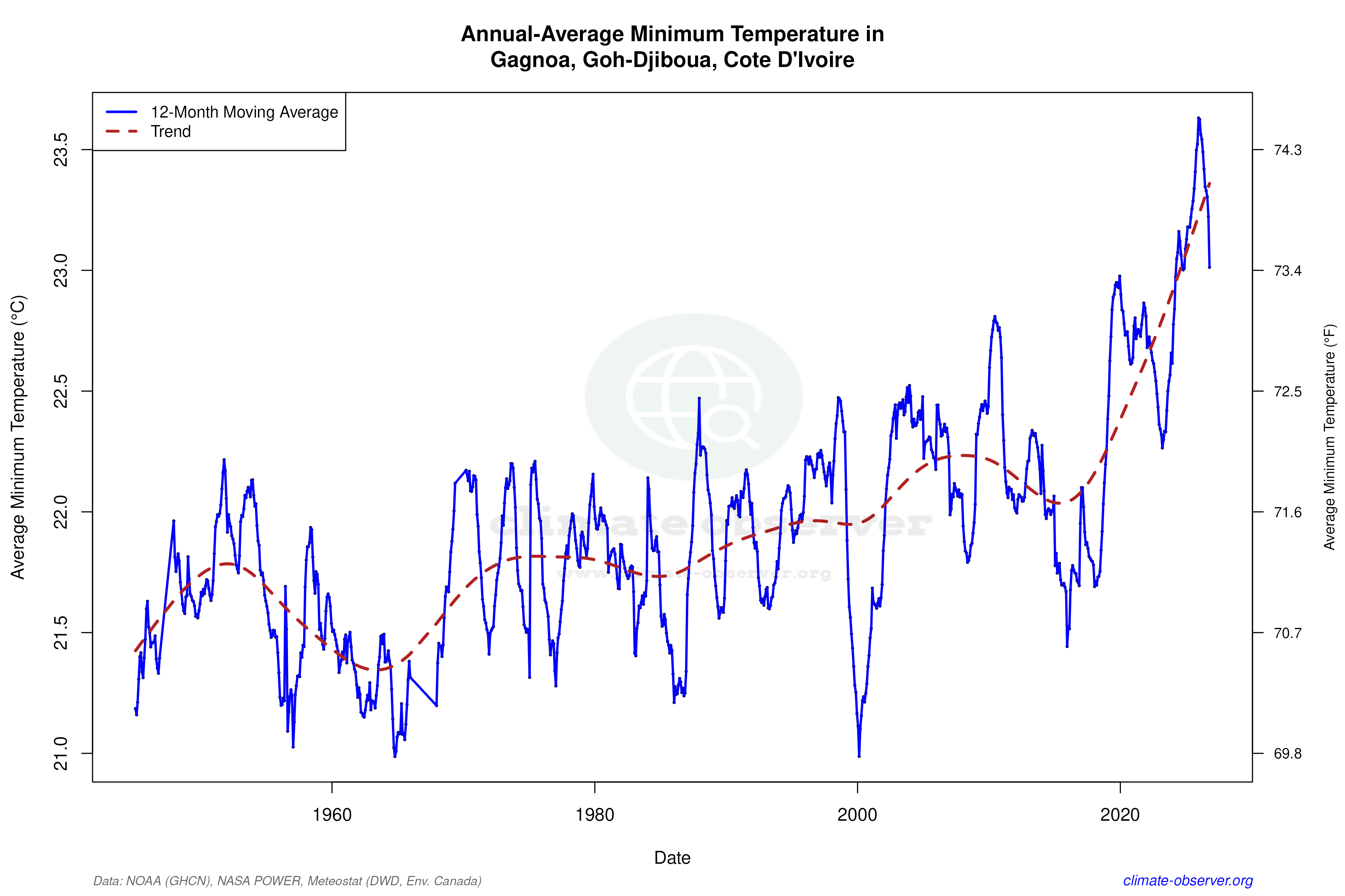 Climate 12-Month Moving Averages - Min Temperature 12-Month MA