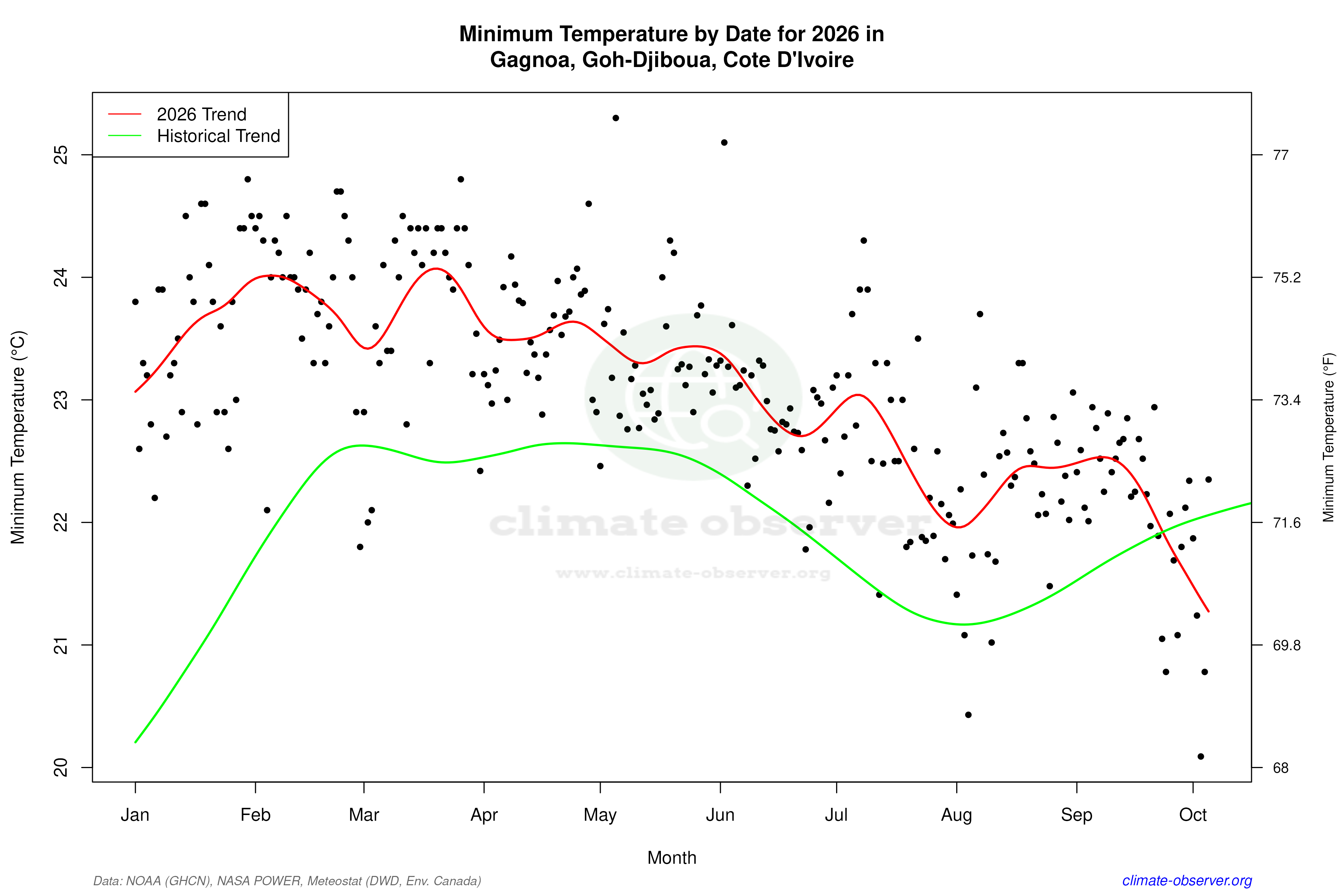 Current Year Climate Trends vs Historical - Min Temperature this Year