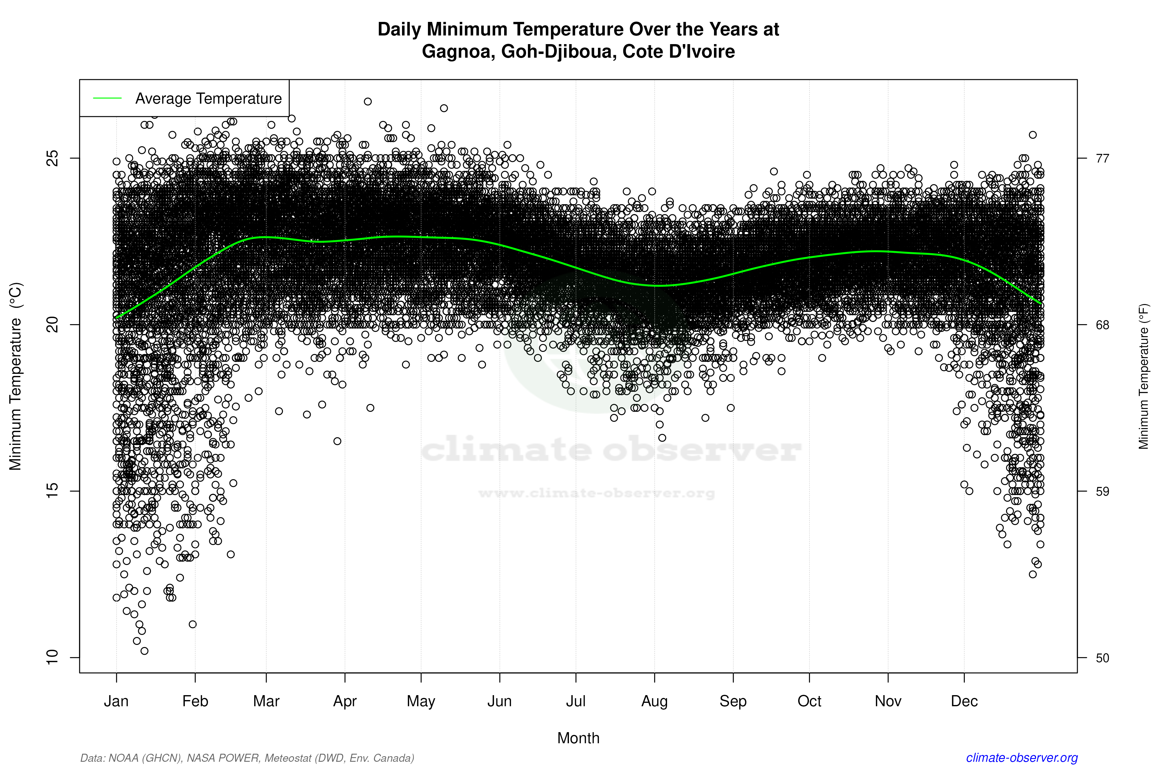 Daily Data Points and Averages Throughout the Year - Average Min Temperature Throughout Year