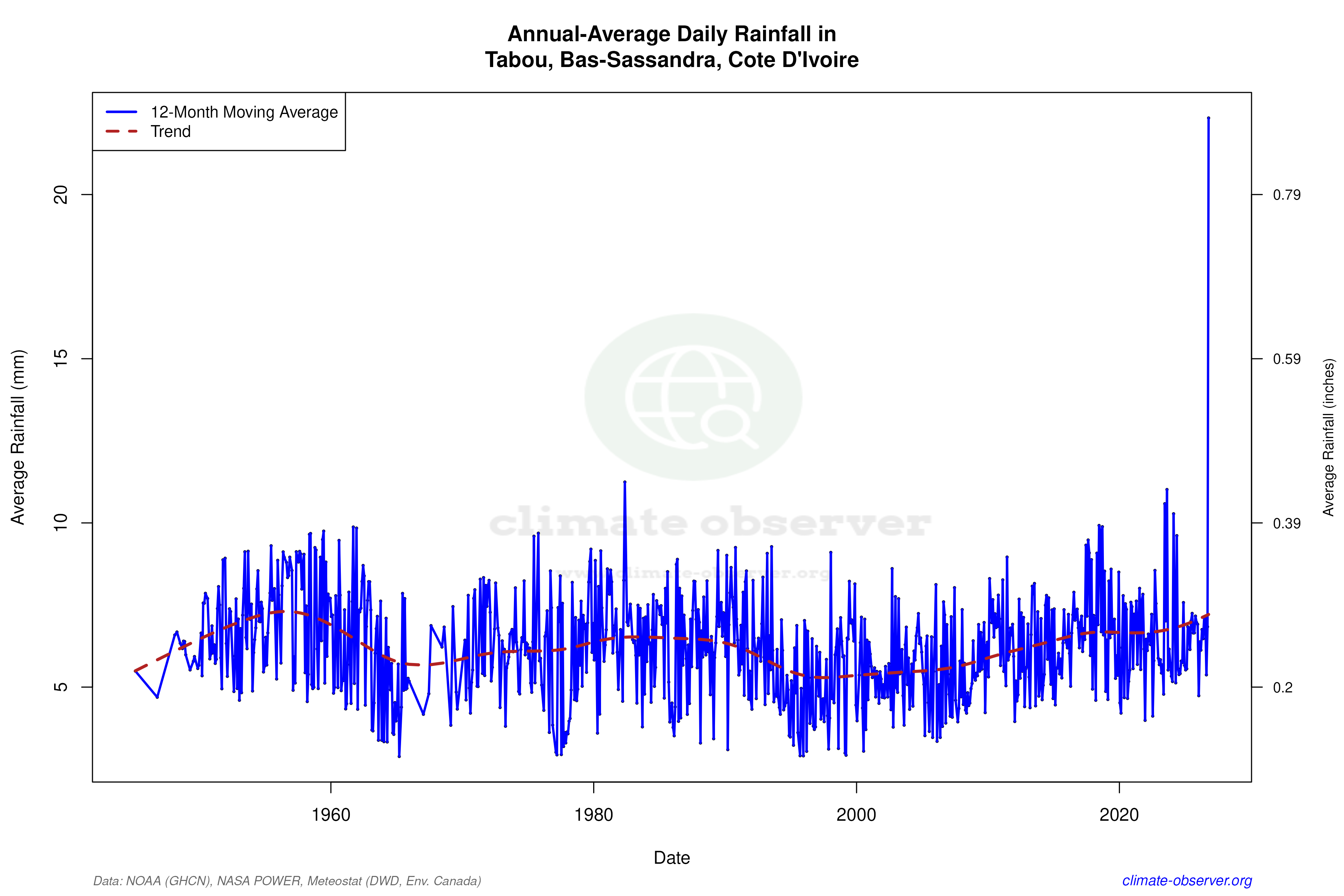 Climate 12-Month Moving Averages - Rainfall 12-Month MA
