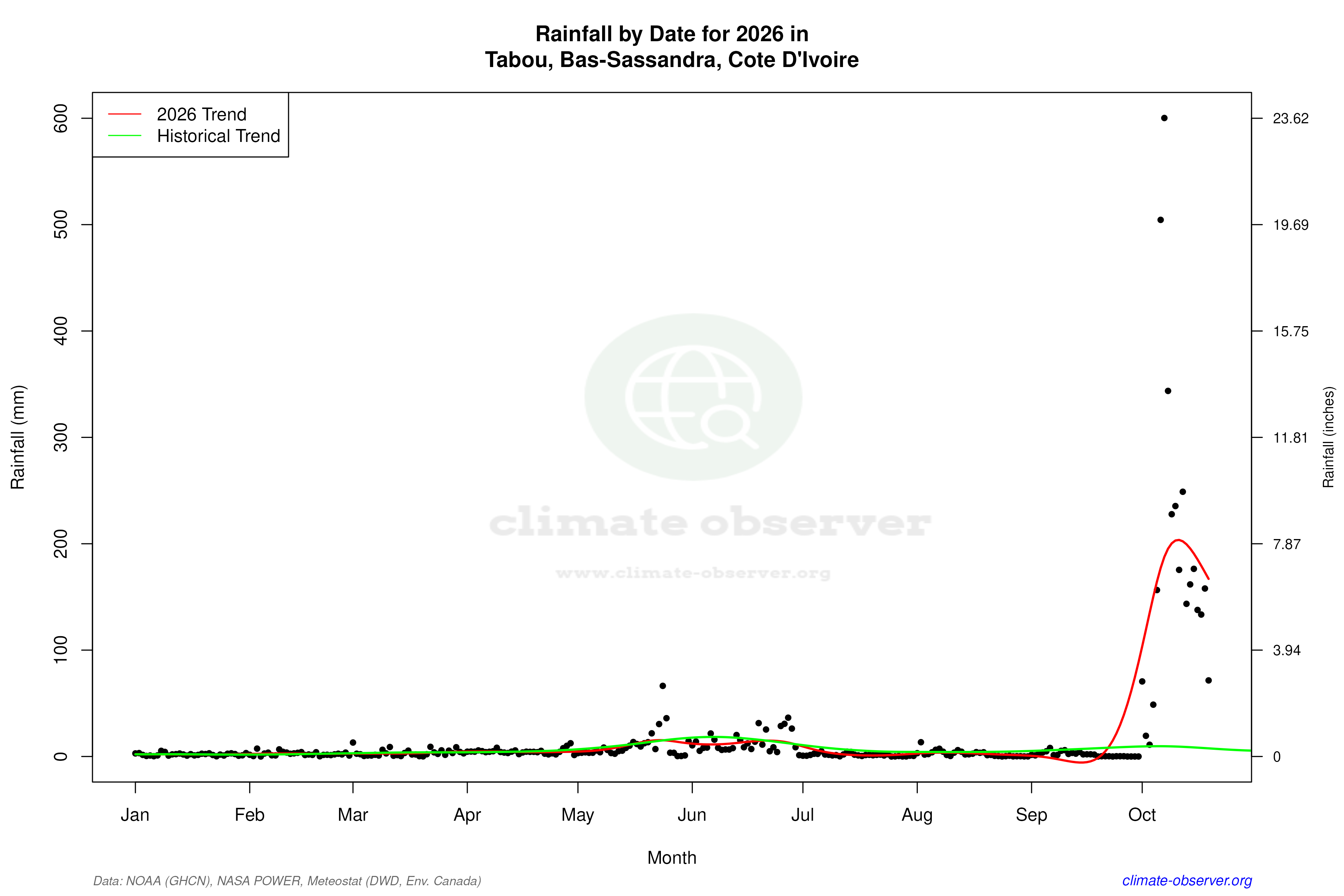 Current Year Climate Trends vs Historical - Rainfall this Year