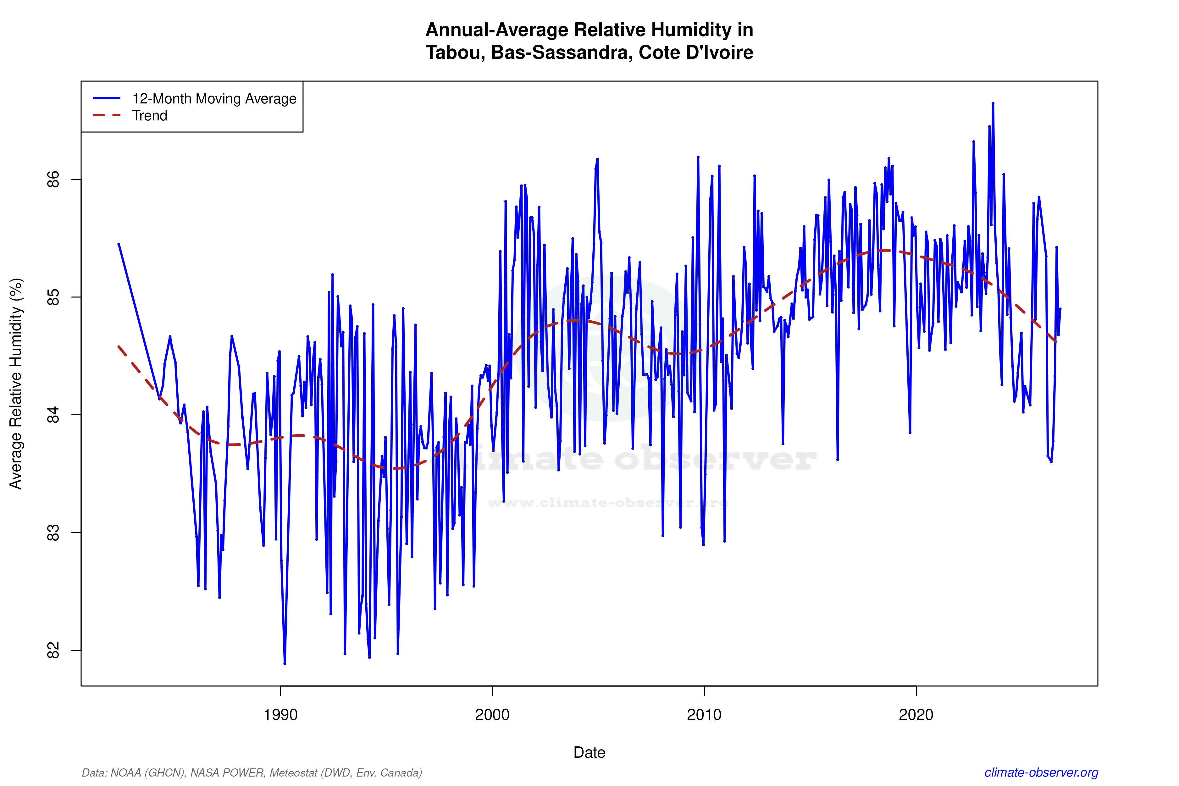 Climate 12-Month Moving Averages - Relative Humidity 12-Month MA
