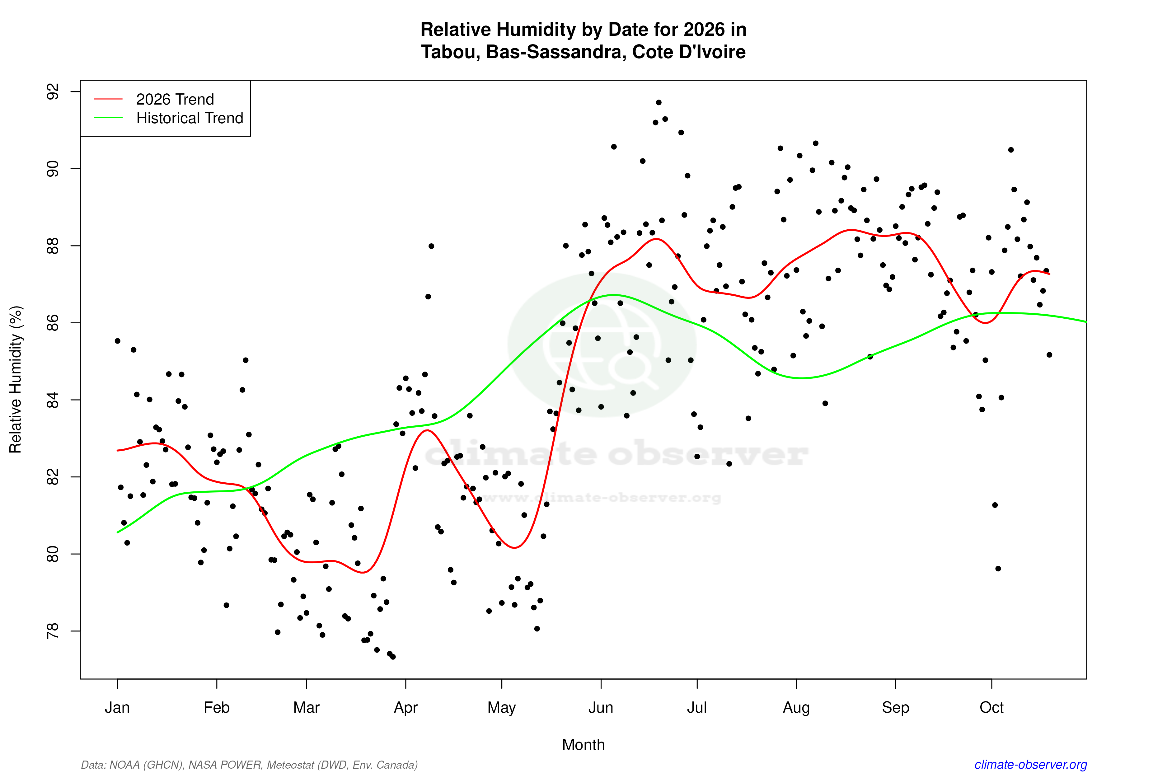 Current Year Climate Trends vs Historical - Relative Humidity this Year