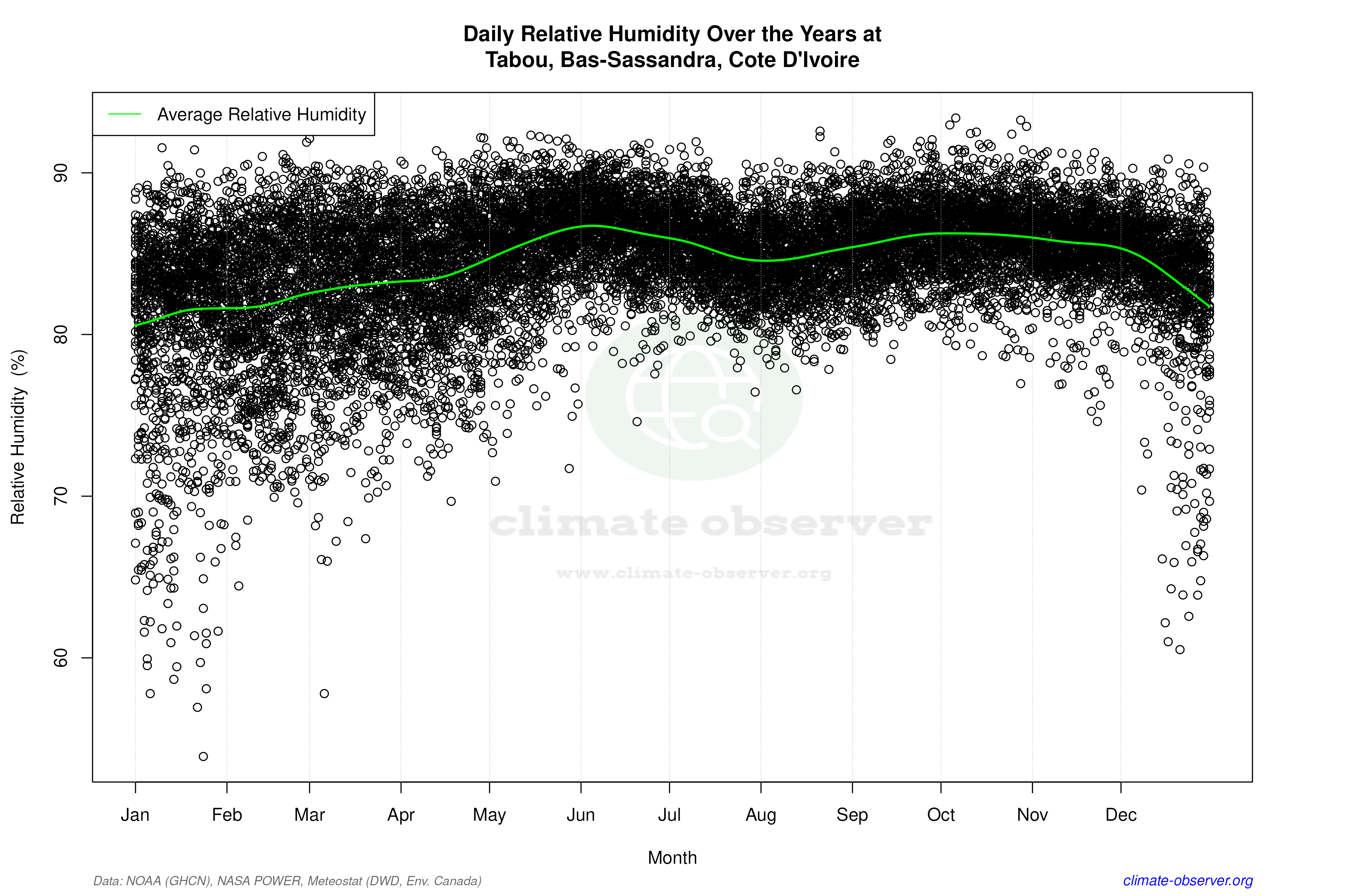 Daily Data Points and Averages Throughout the Year - Average Relative Humidity Throughout Year