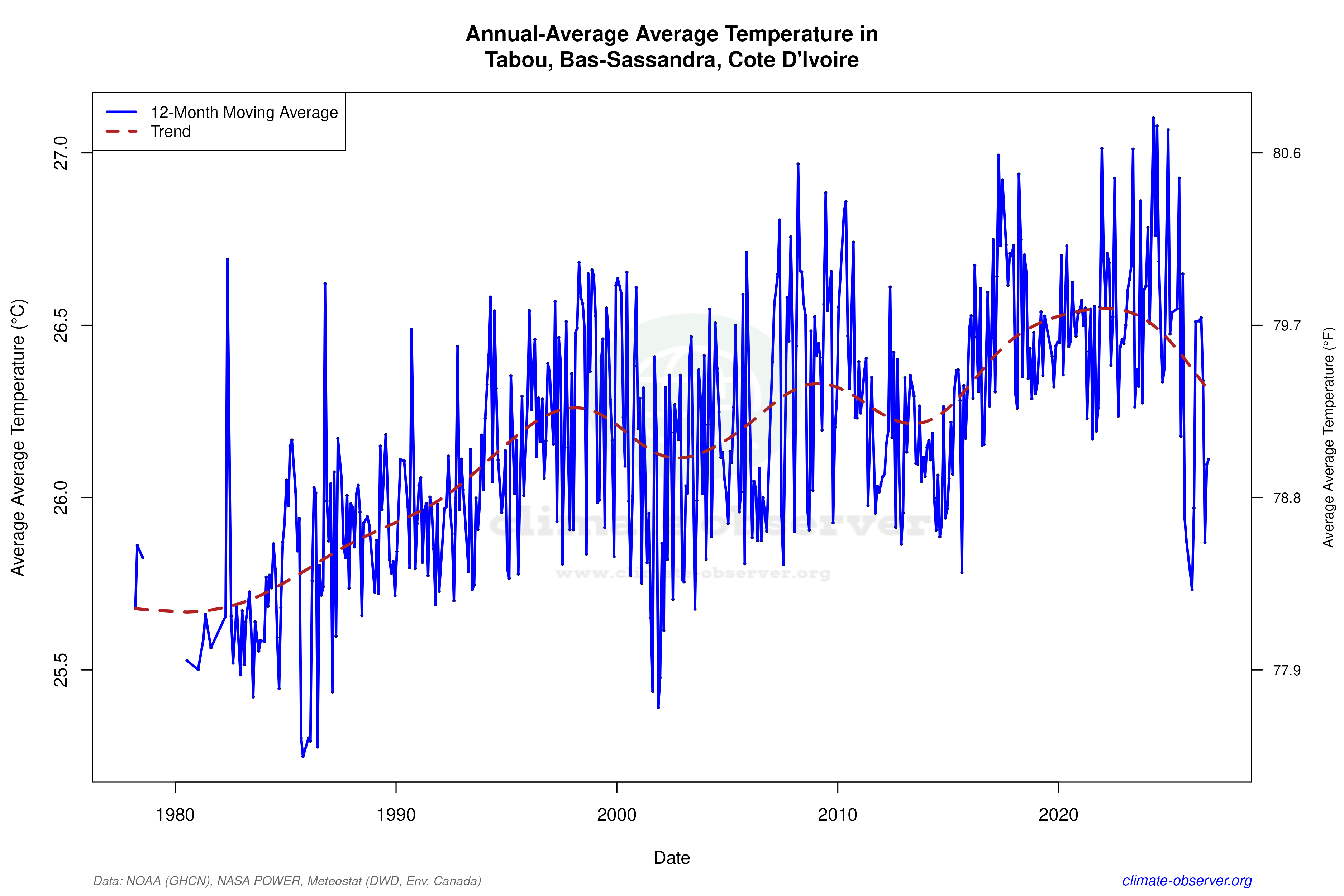 Climate 12-Month Moving Averages - Average Temperature 12-Month MA