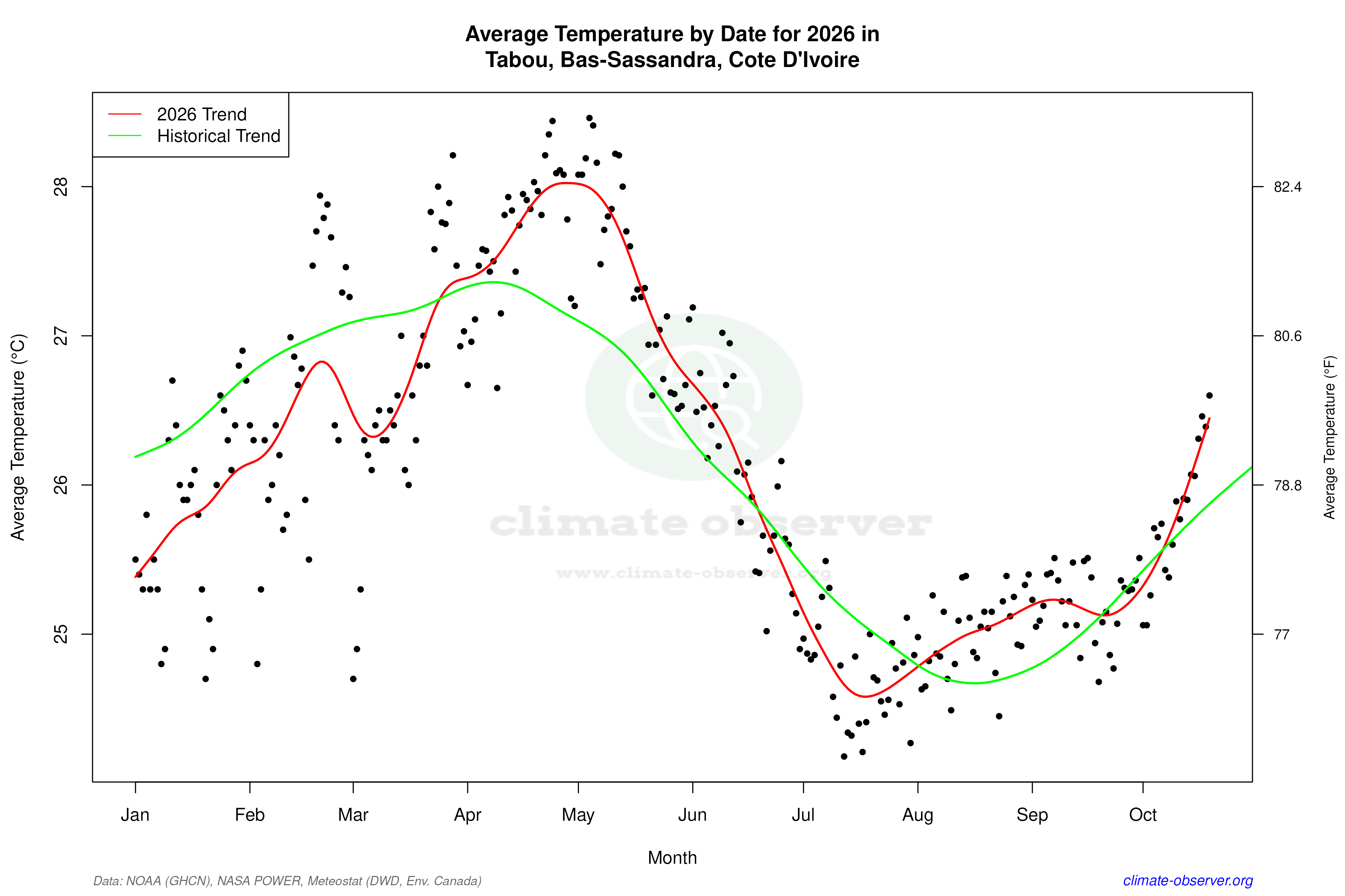 Current Year Climate Trends vs Historical - Average Temperature this Year