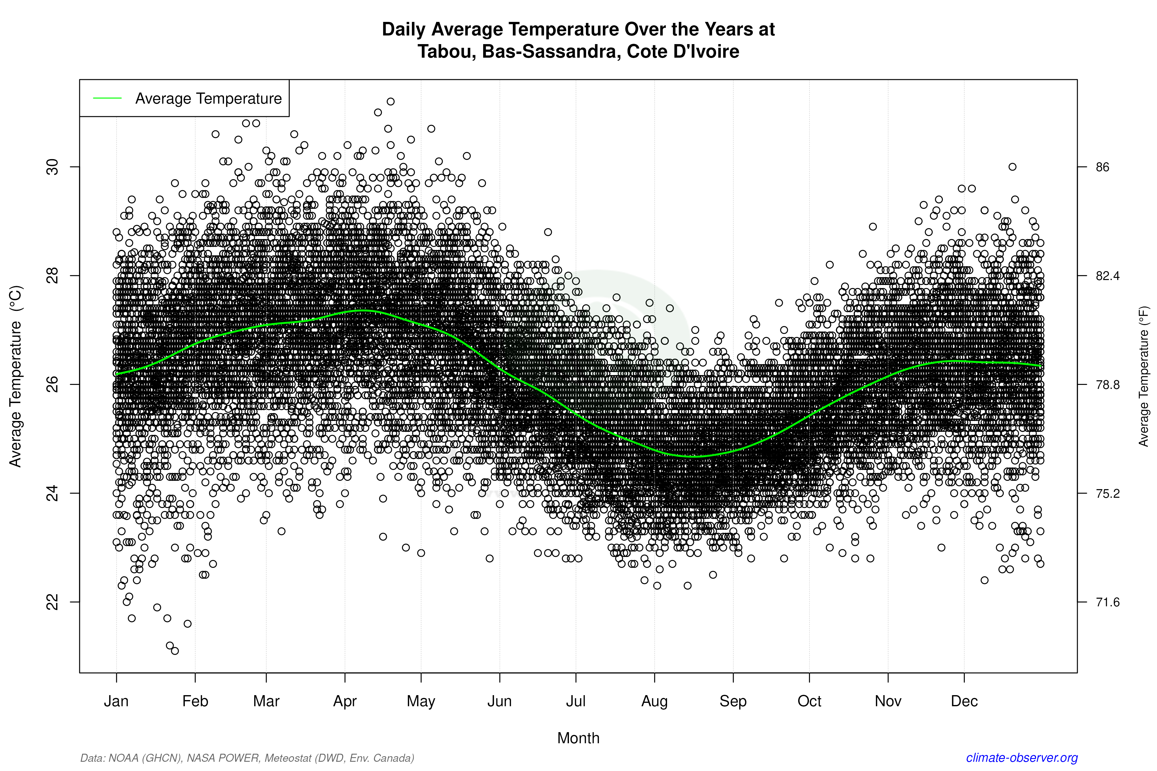 Daily Data Points and Averages Throughout the Year - Average Temperature Throughout Year