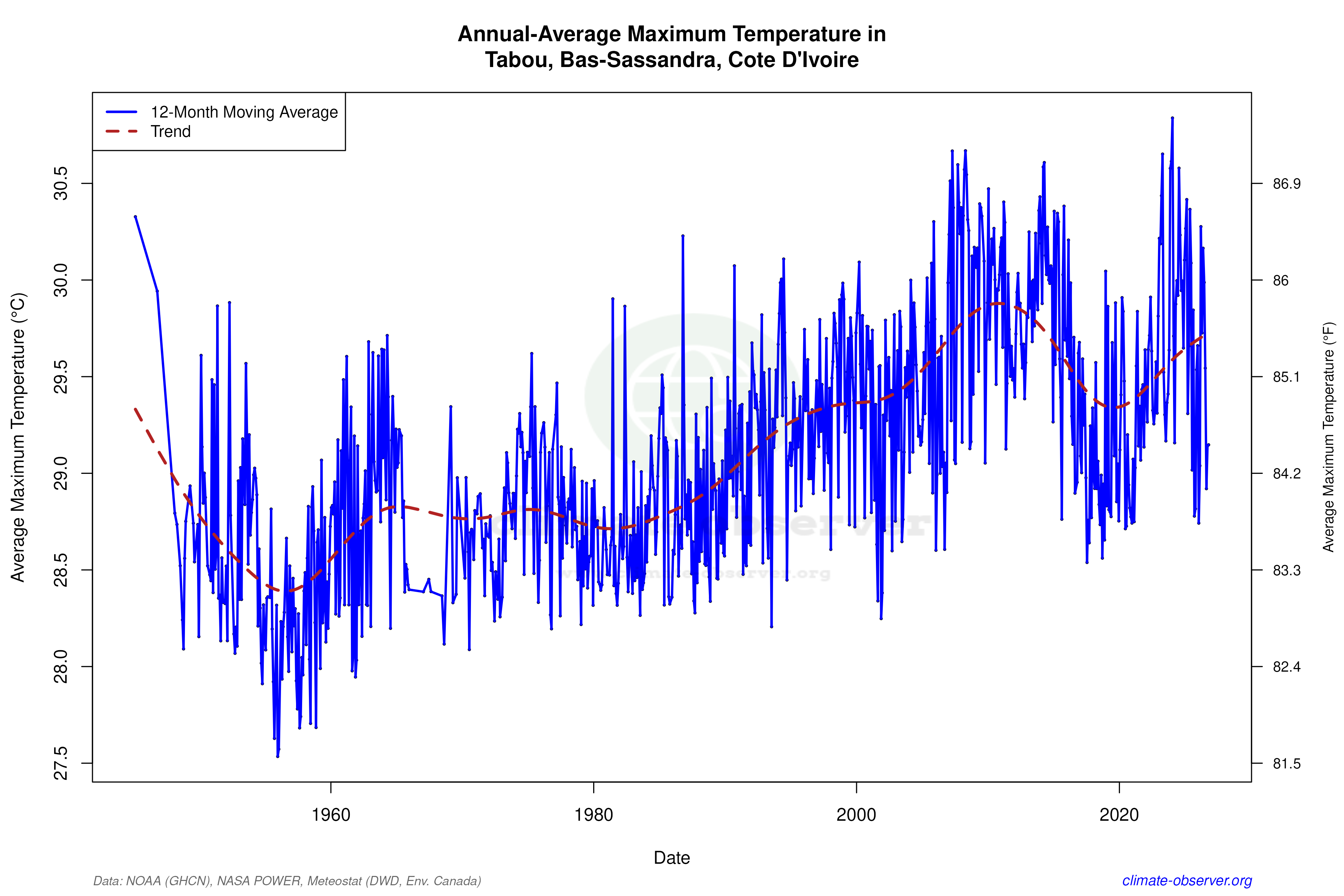 Climate 12-Month Moving Averages - Max Temperature 12-Month MA