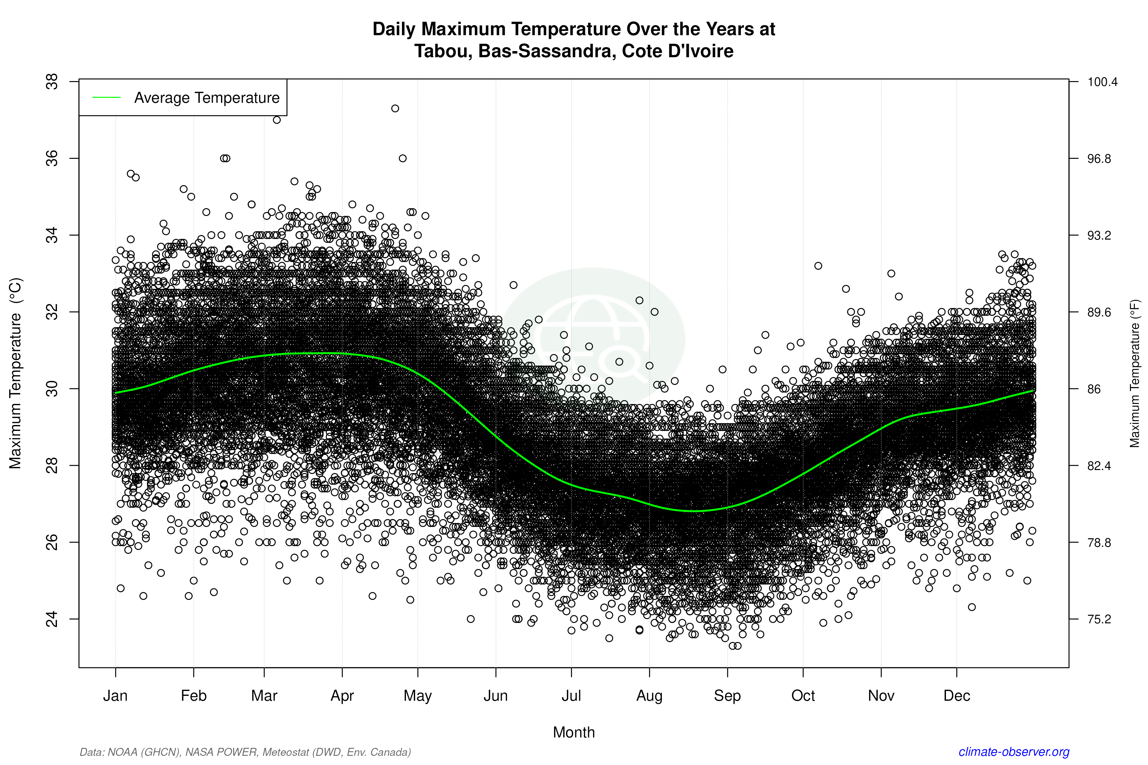 Daily Data Points and Averages Throughout the Year - Average Max Temperature Throughout Year