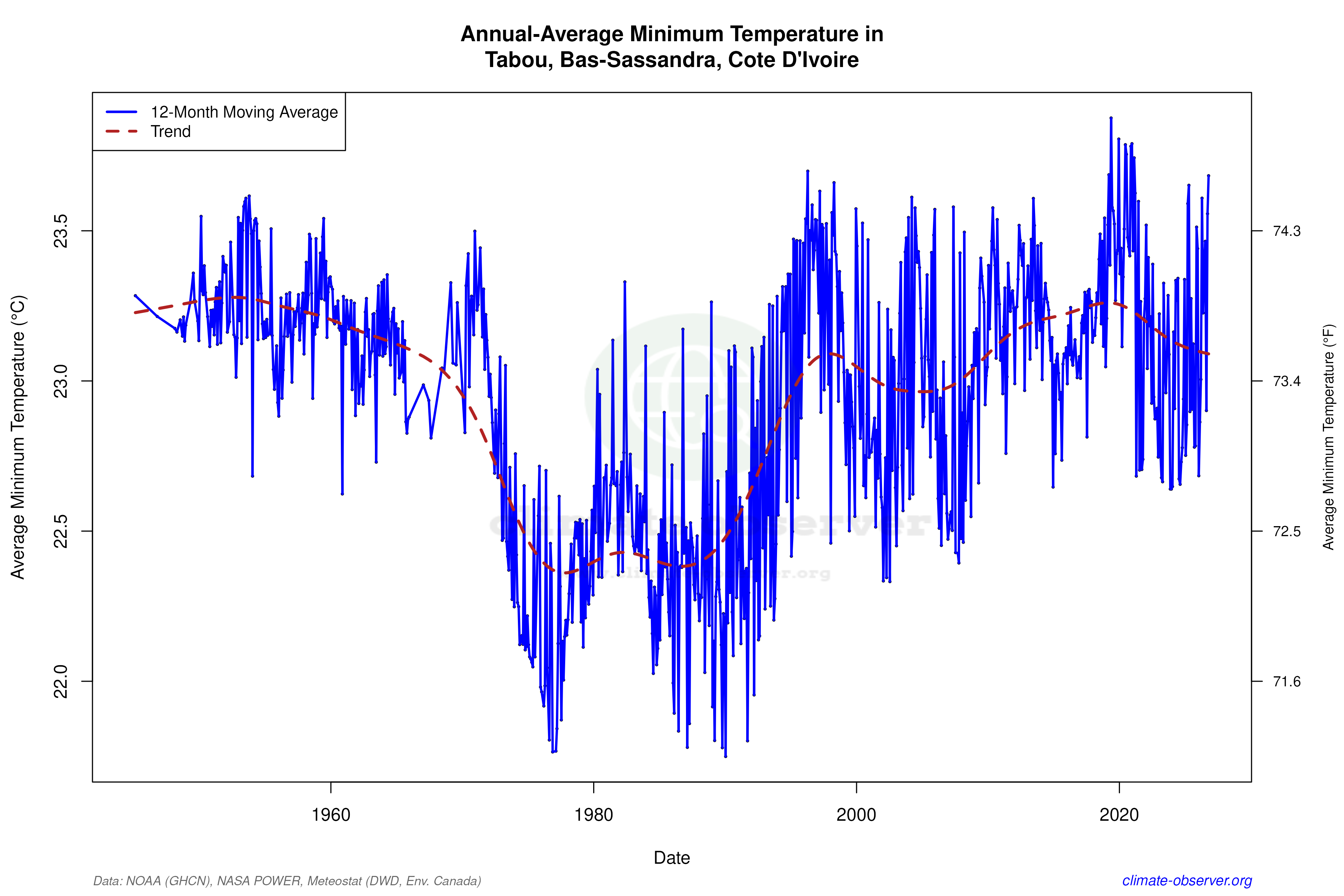 Climate 12-Month Moving Averages - Min Temperature 12-Month MA