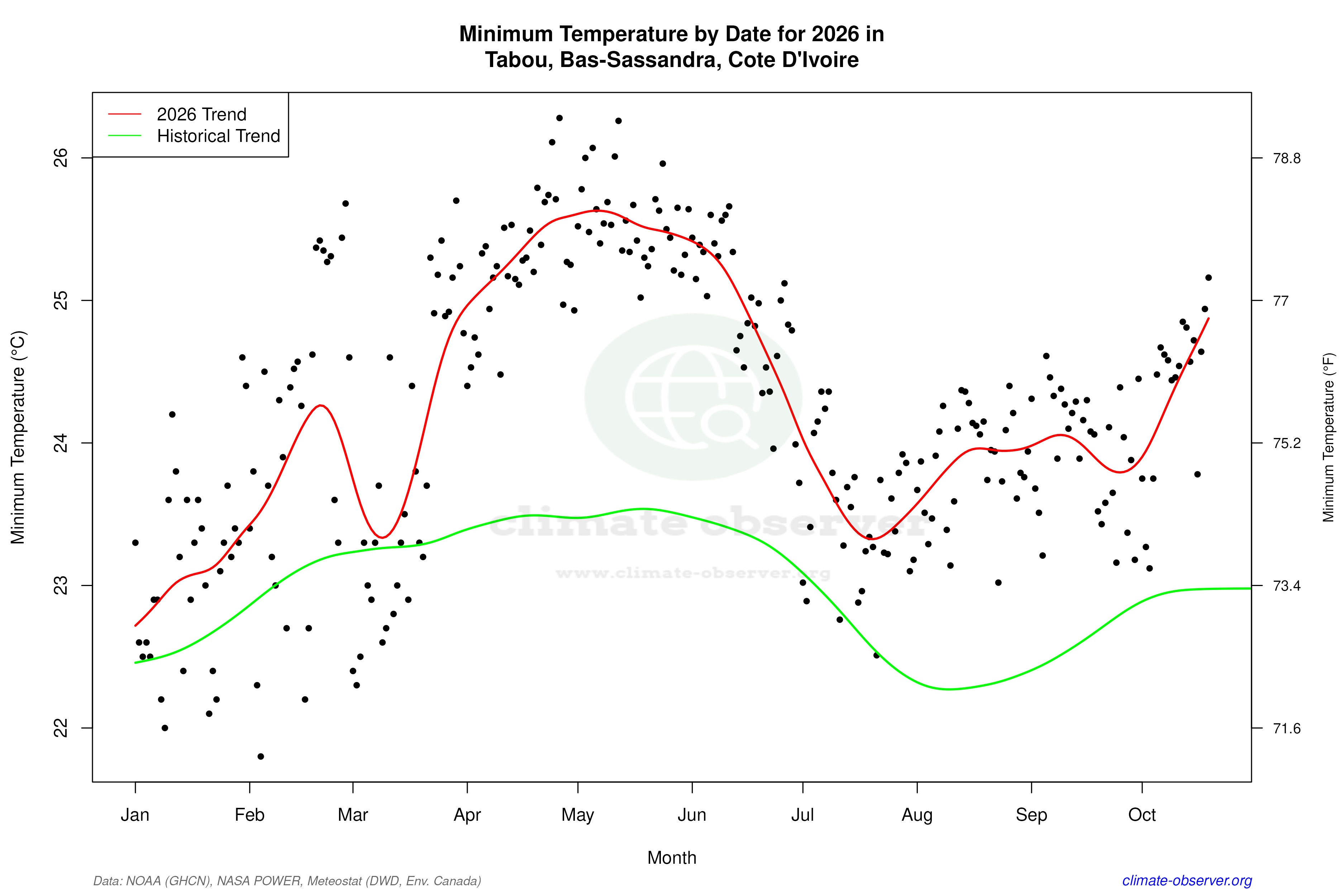 Current Year Climate Trends vs Historical - Min Temperature this Year