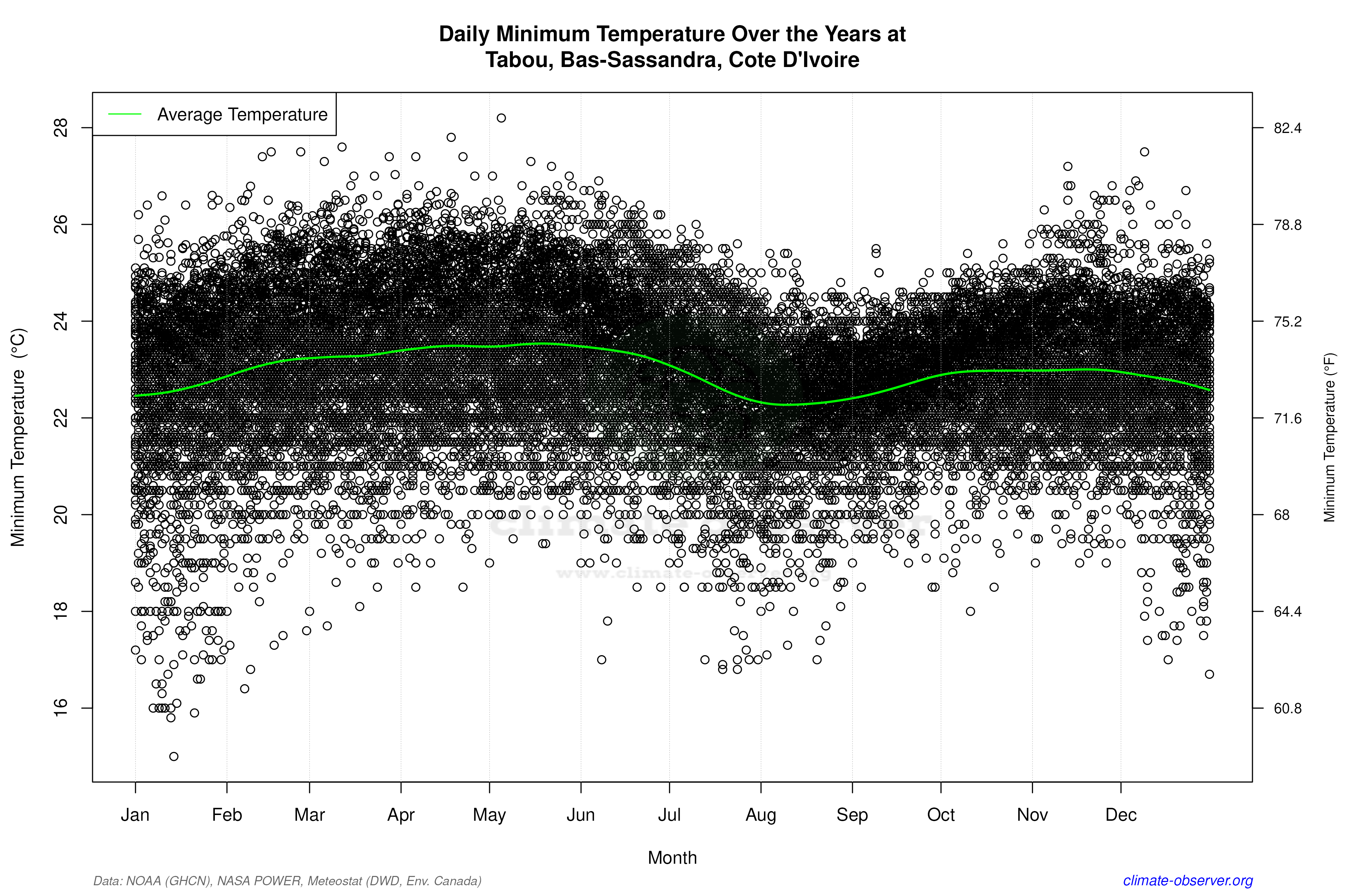 Daily Data Points and Averages Throughout the Year - Average Min Temperature Throughout Year