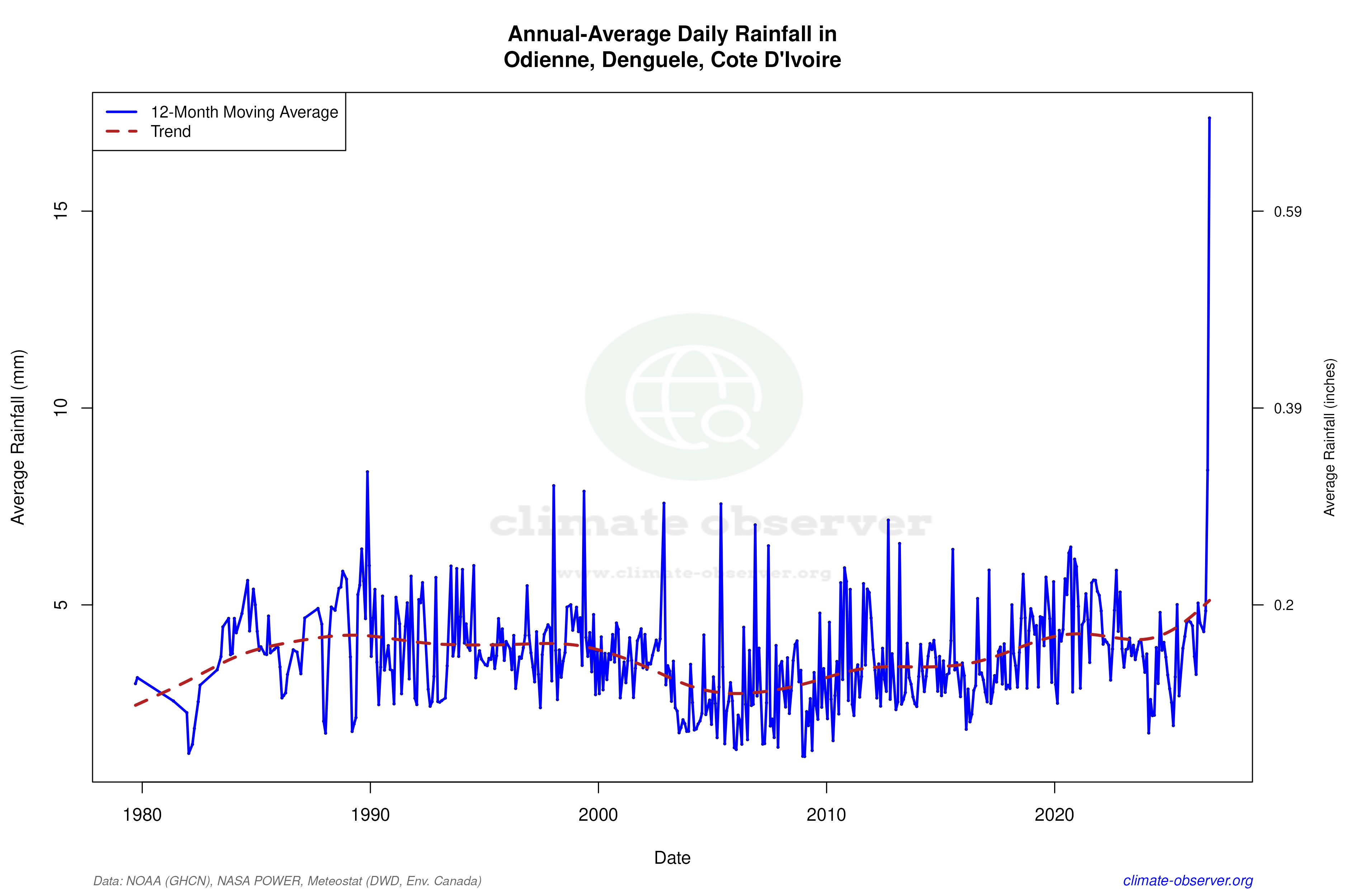 Climate 12-Month Moving Averages - Rainfall 12-Month MA