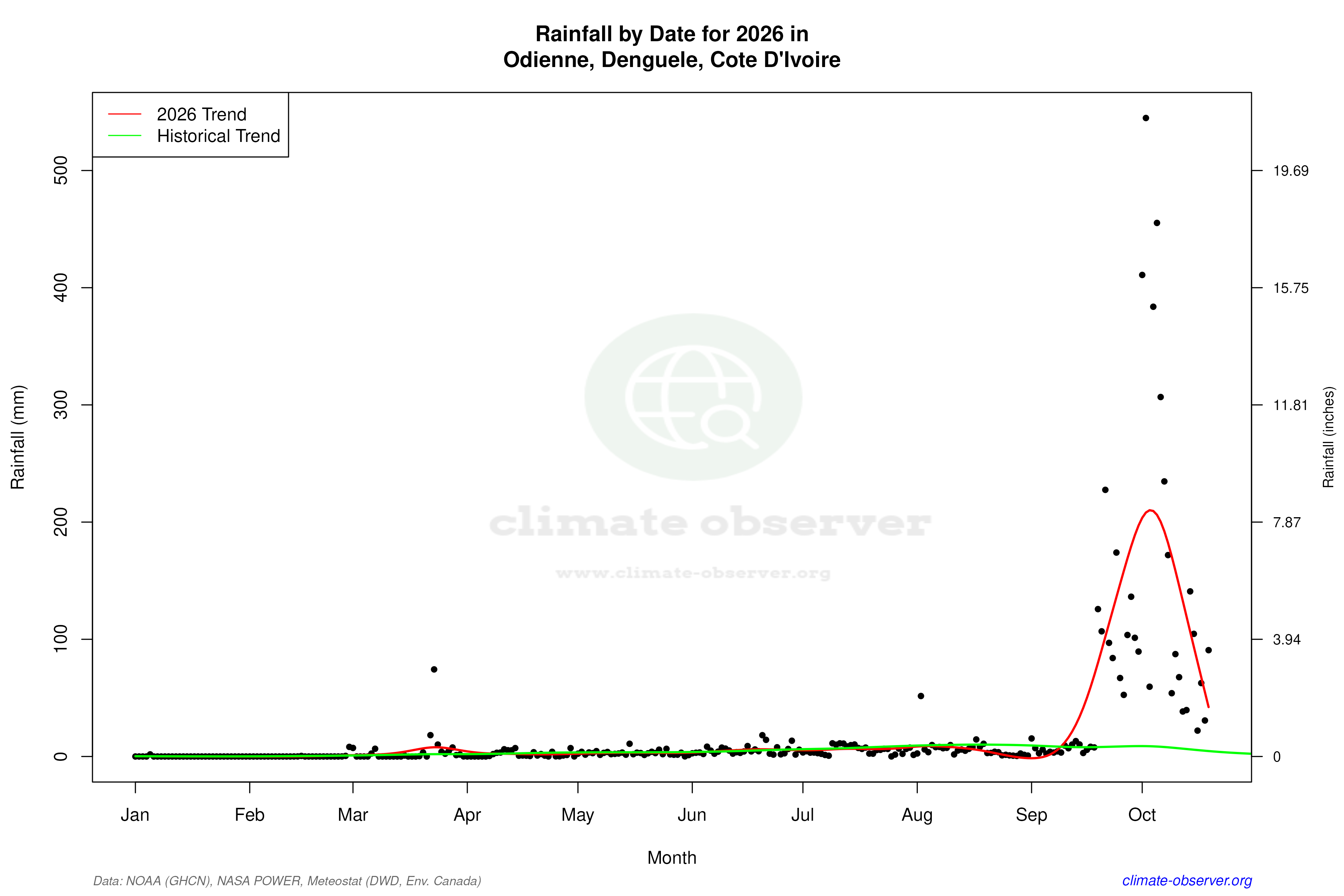 Current Year Climate Trends vs Historical - Rainfall this Year