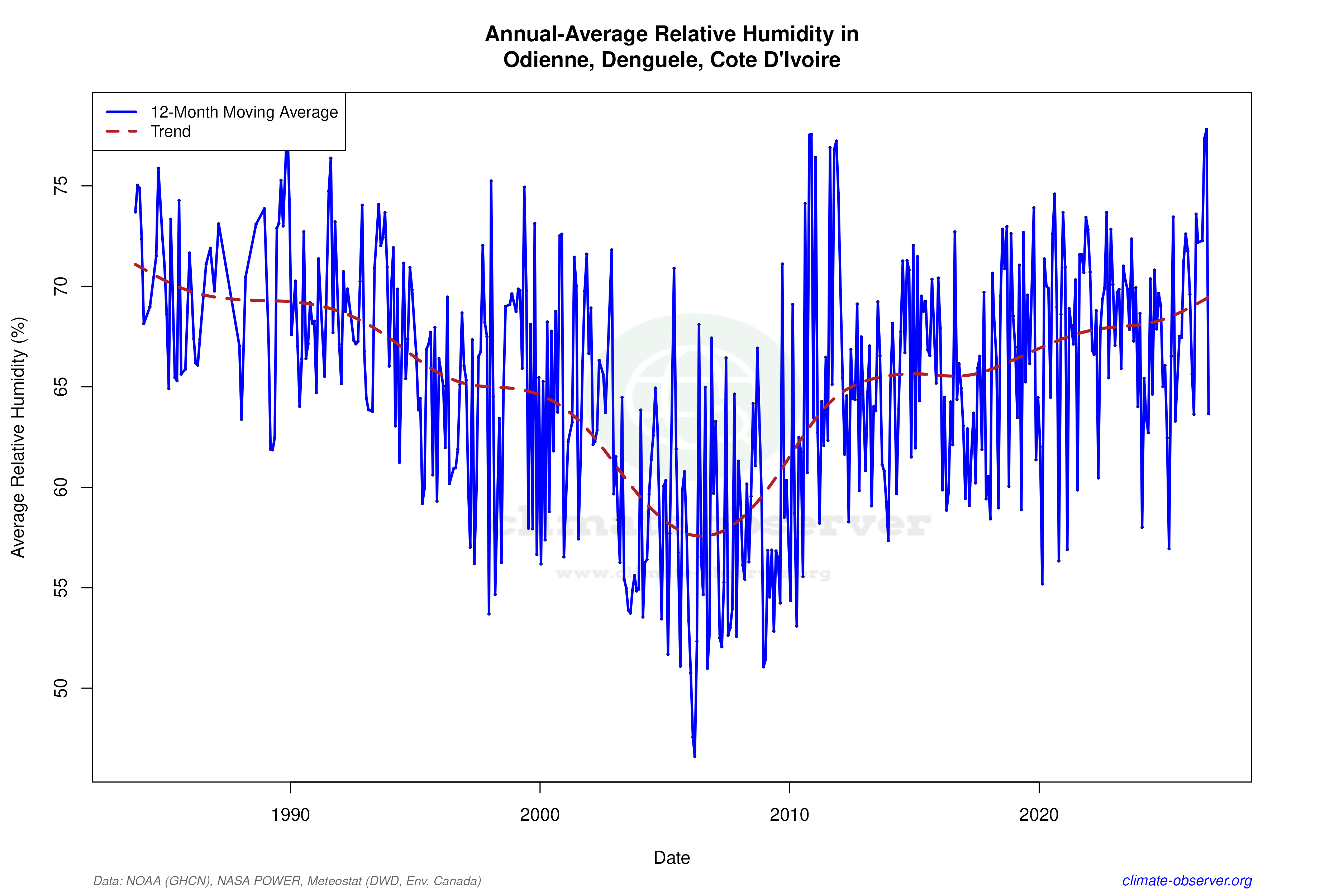 Climate 12-Month Moving Averages - Relative Humidity 12-Month MA