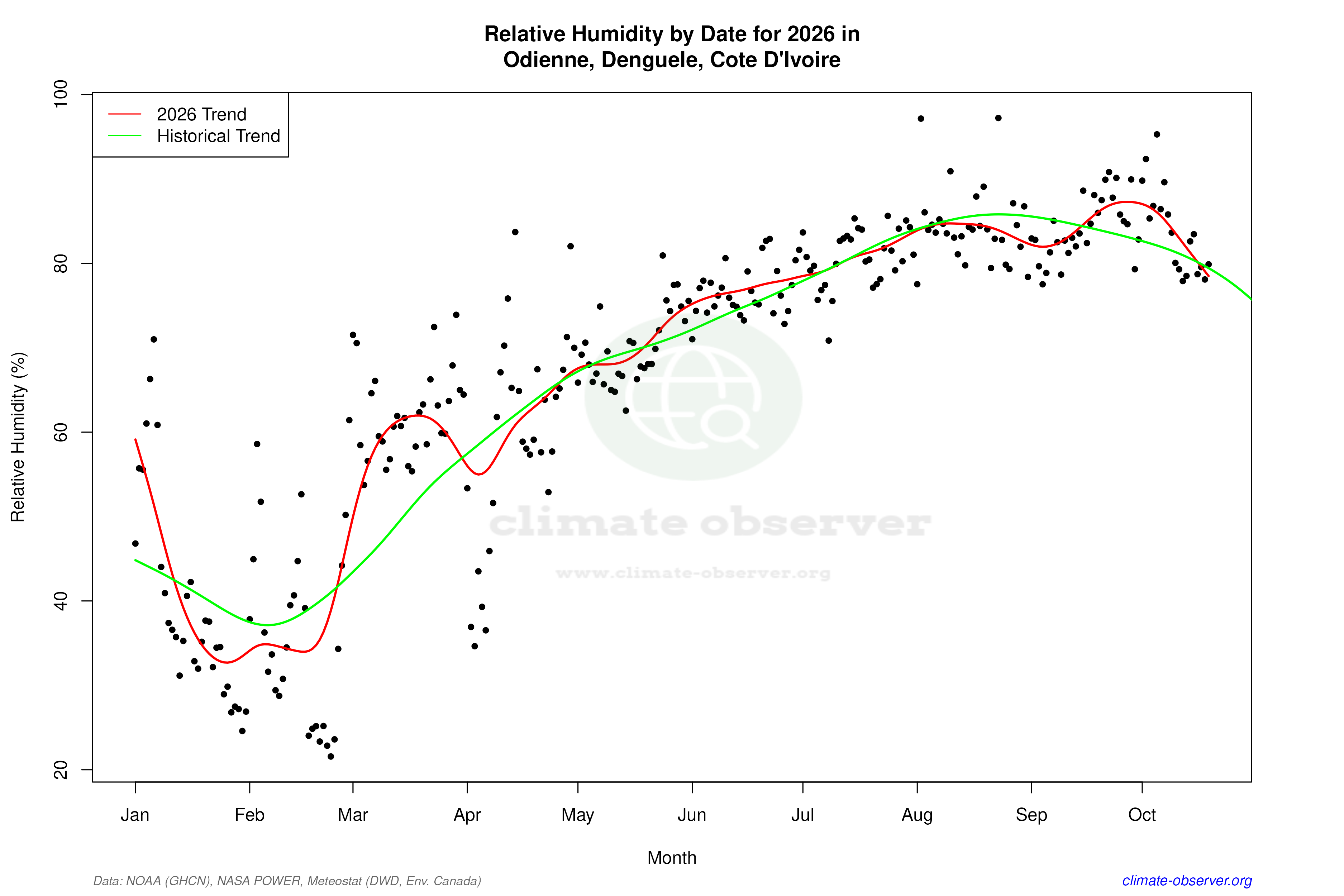 Current Year Climate Trends vs Historical - Relative Humidity this Year