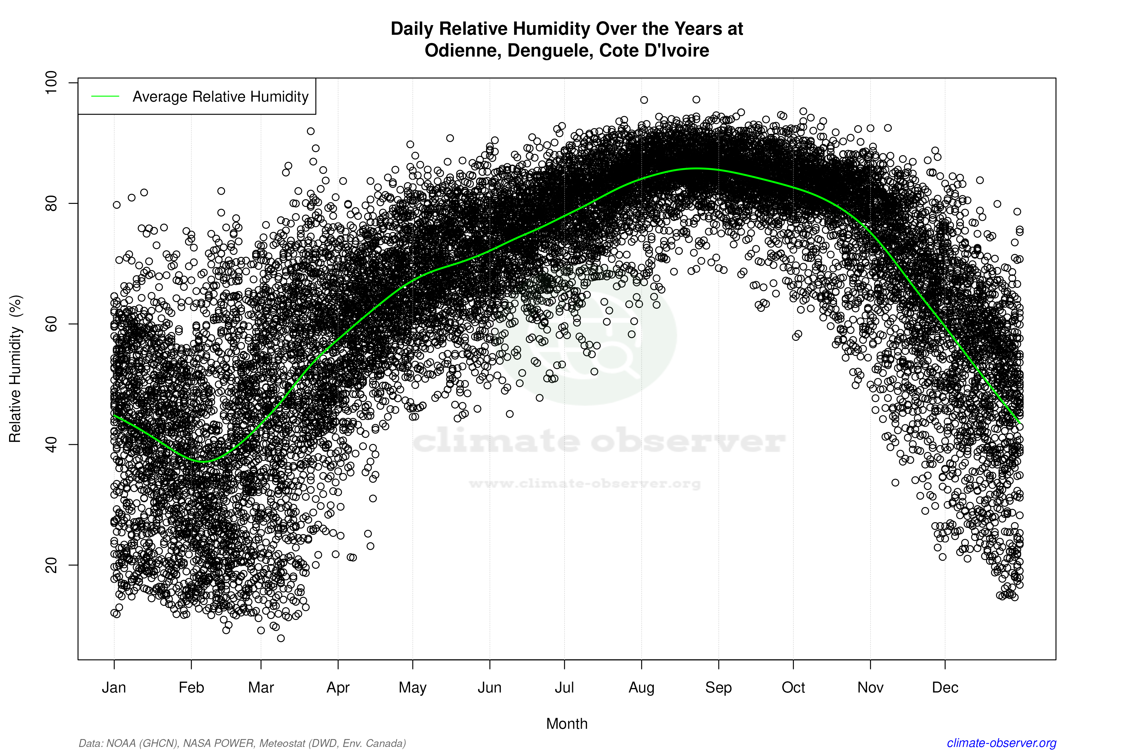 Daily Data Points and Averages Throughout the Year - Average Relative Humidity Throughout Year