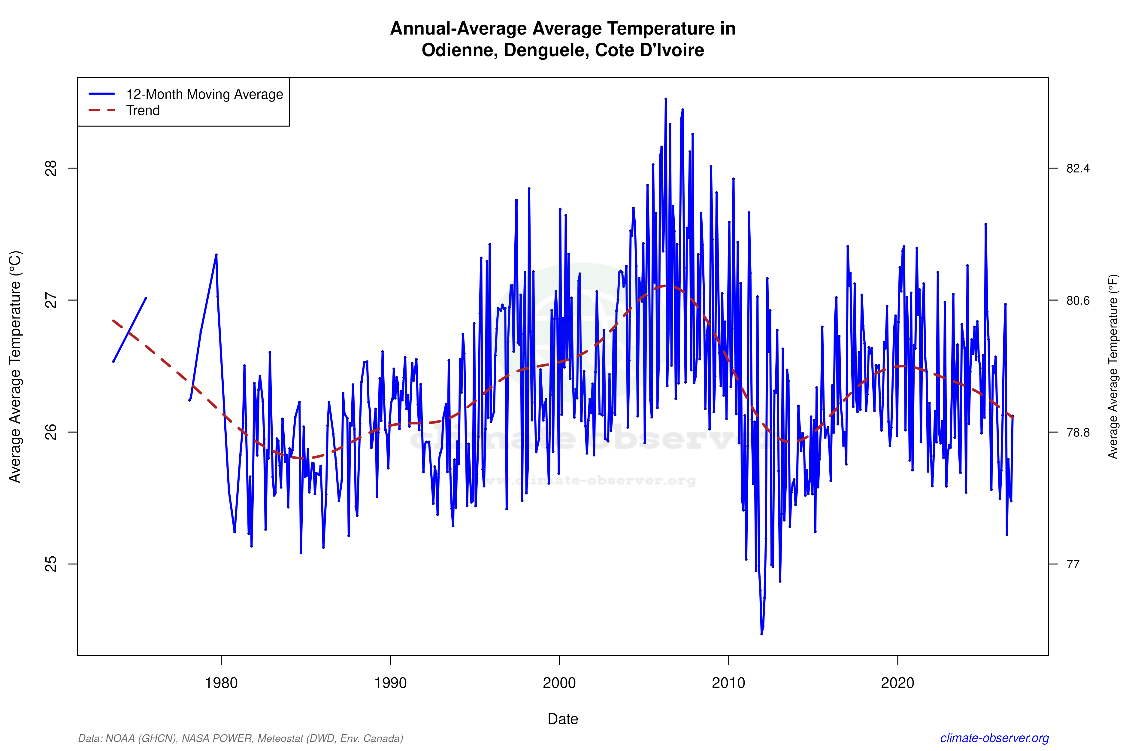 Climate 12-Month Moving Averages - Average Temperature 12-Month MA