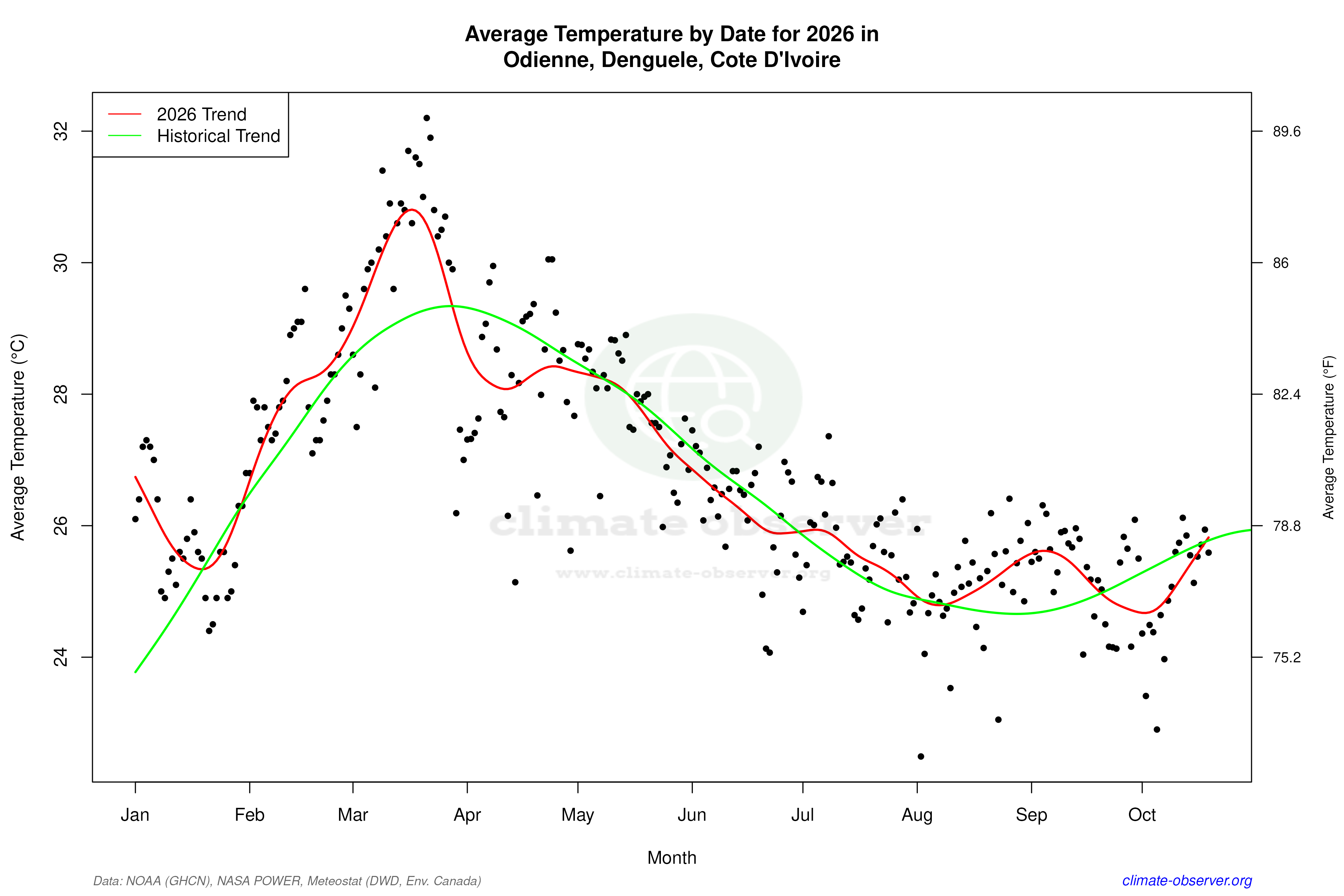 Current Year Climate Trends vs Historical - Average Temperature this Year