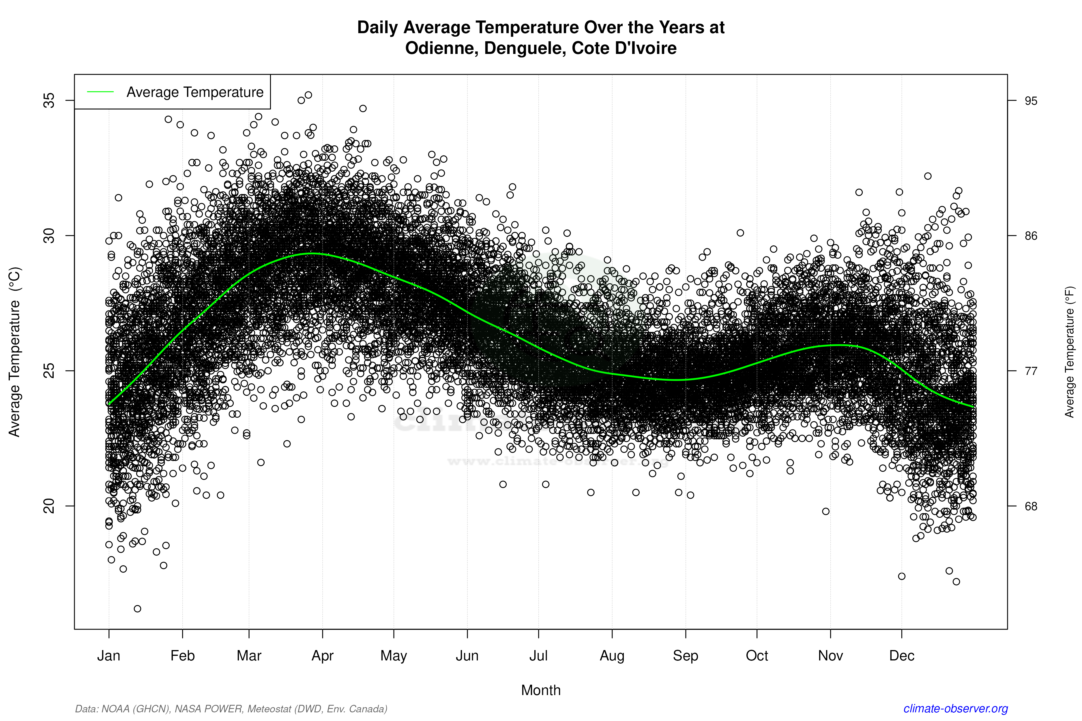 Daily Data Points and Averages Throughout the Year - Average Temperature Throughout Year