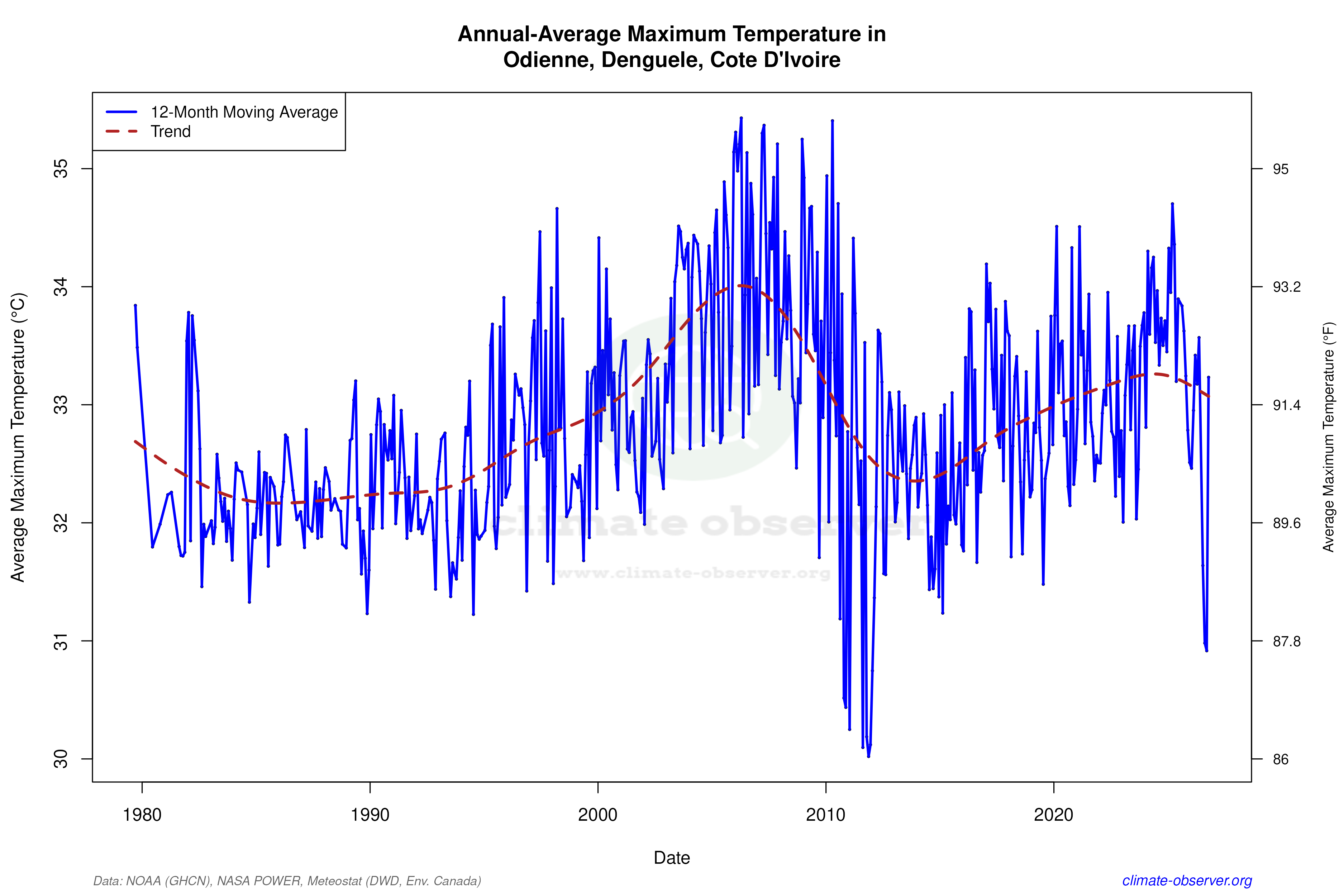 Climate 12-Month Moving Averages - Max Temperature 12-Month MA