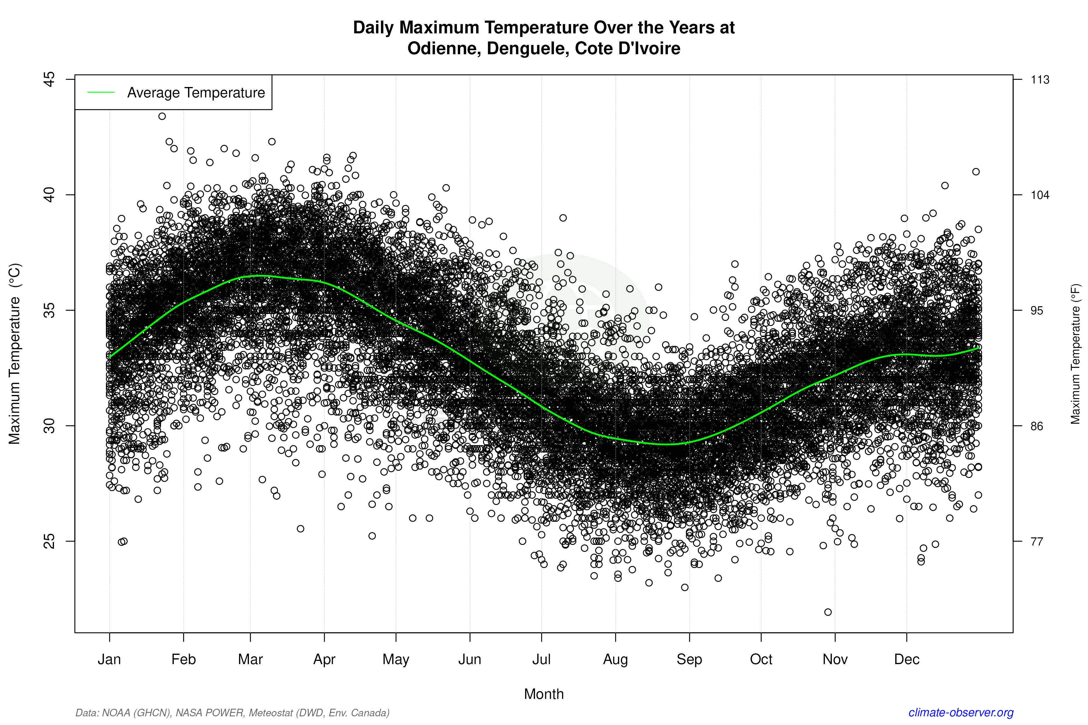 Daily Data Points and Averages Throughout the Year - Average Max Temperature Throughout Year