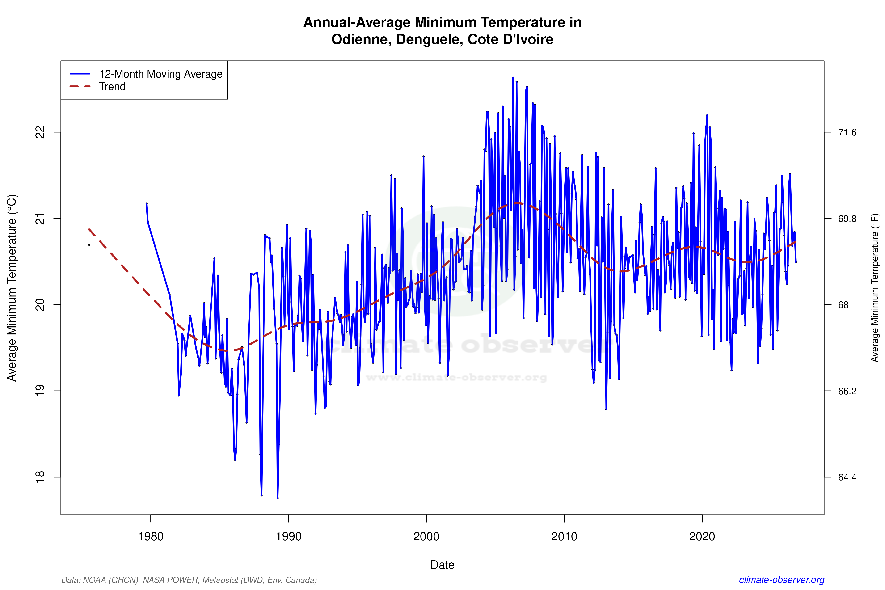 Climate 12-Month Moving Averages - Min Temperature 12-Month MA