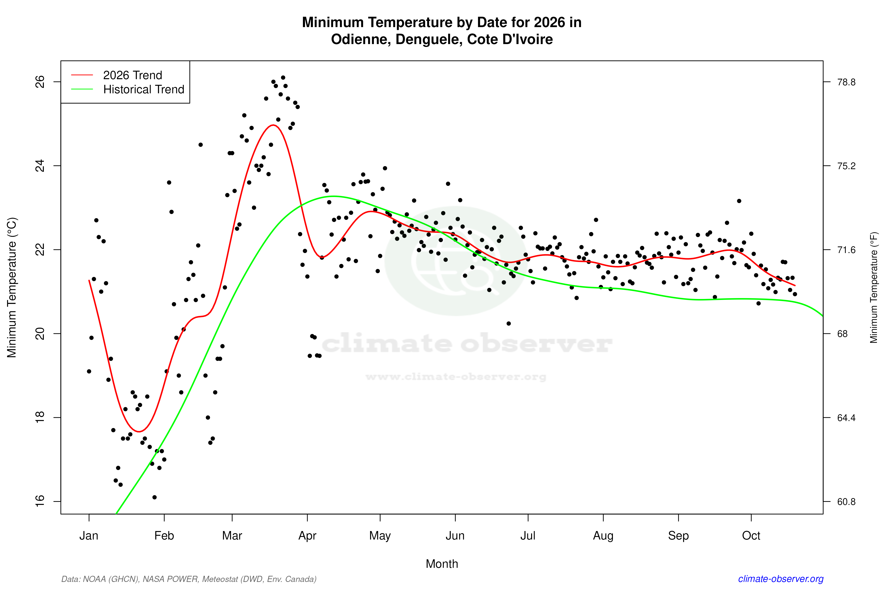 Current Year Climate Trends vs Historical - Min Temperature this Year