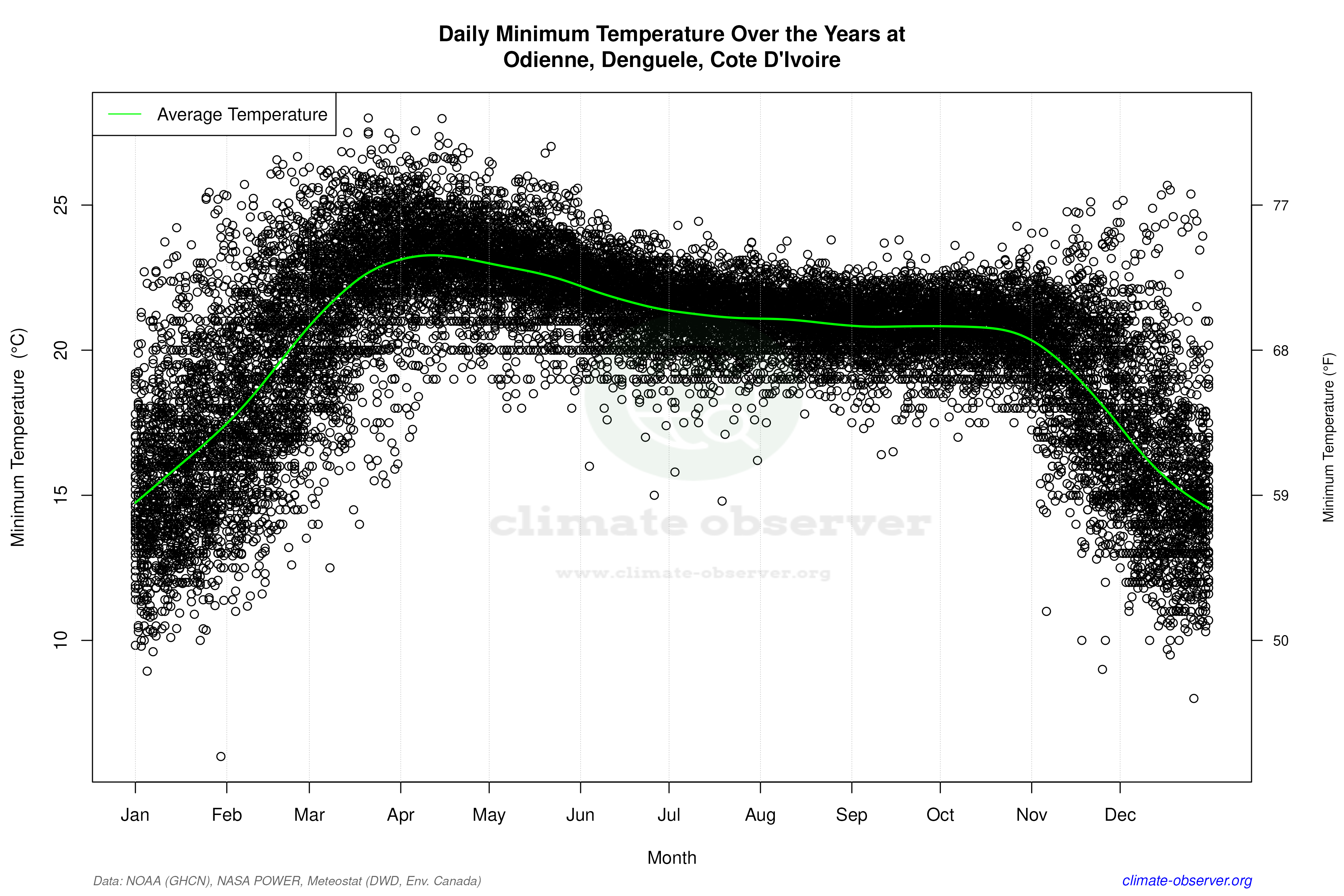 Daily Data Points and Averages Throughout the Year - Average Min Temperature Throughout Year