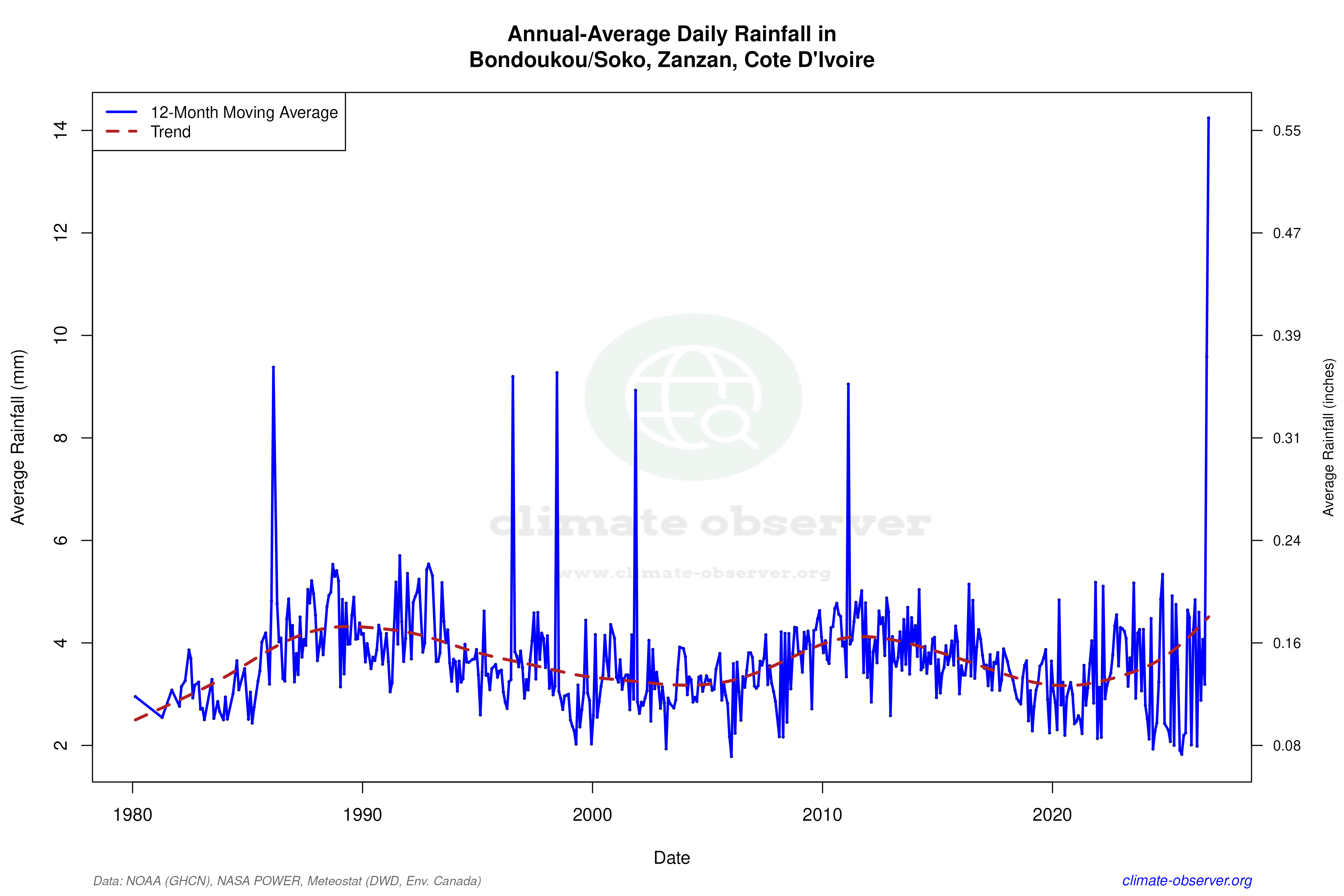 Climate 12-Month Moving Averages - Rainfall 12-Month MA