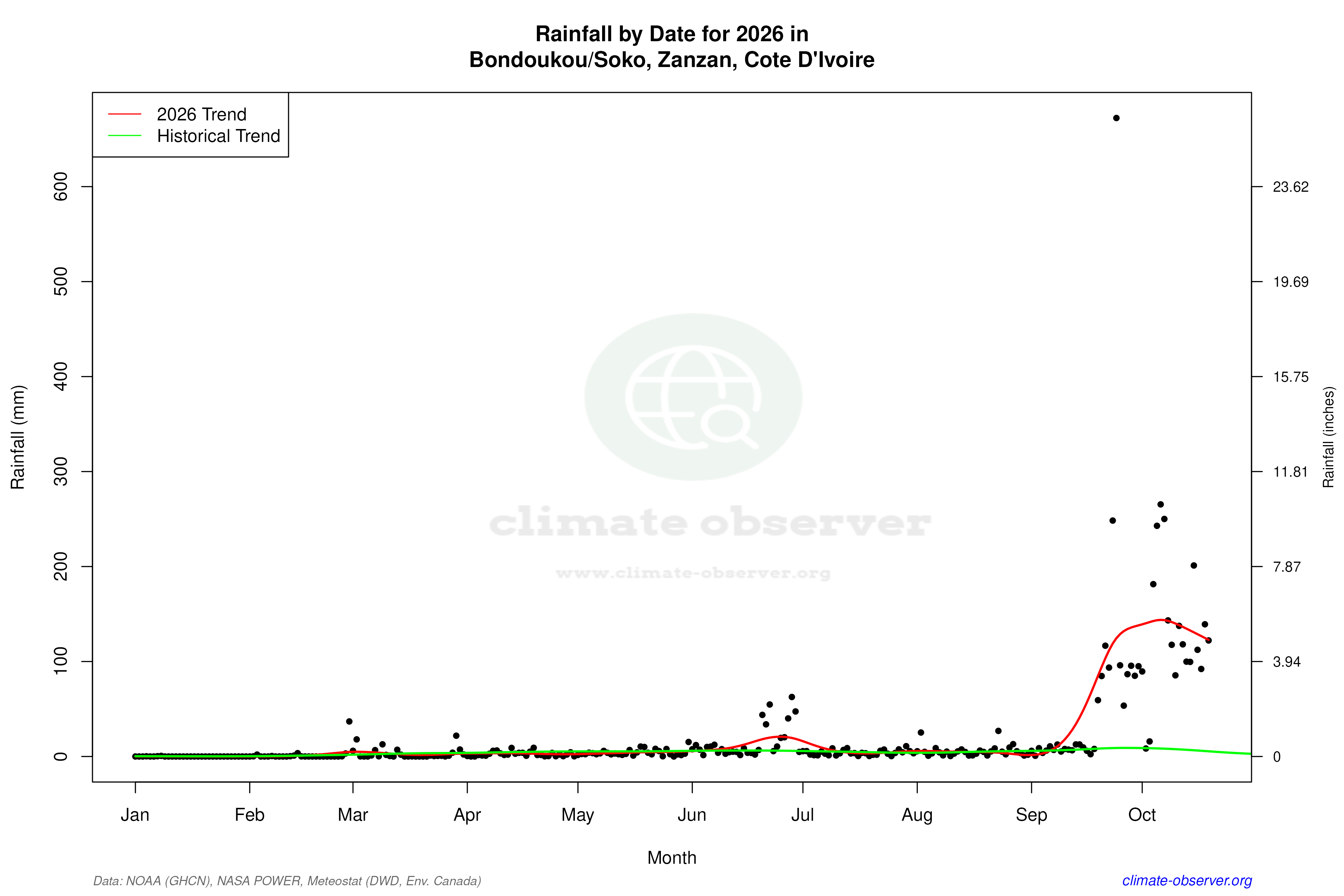 Current Year Climate Trends vs Historical - Rainfall this Year