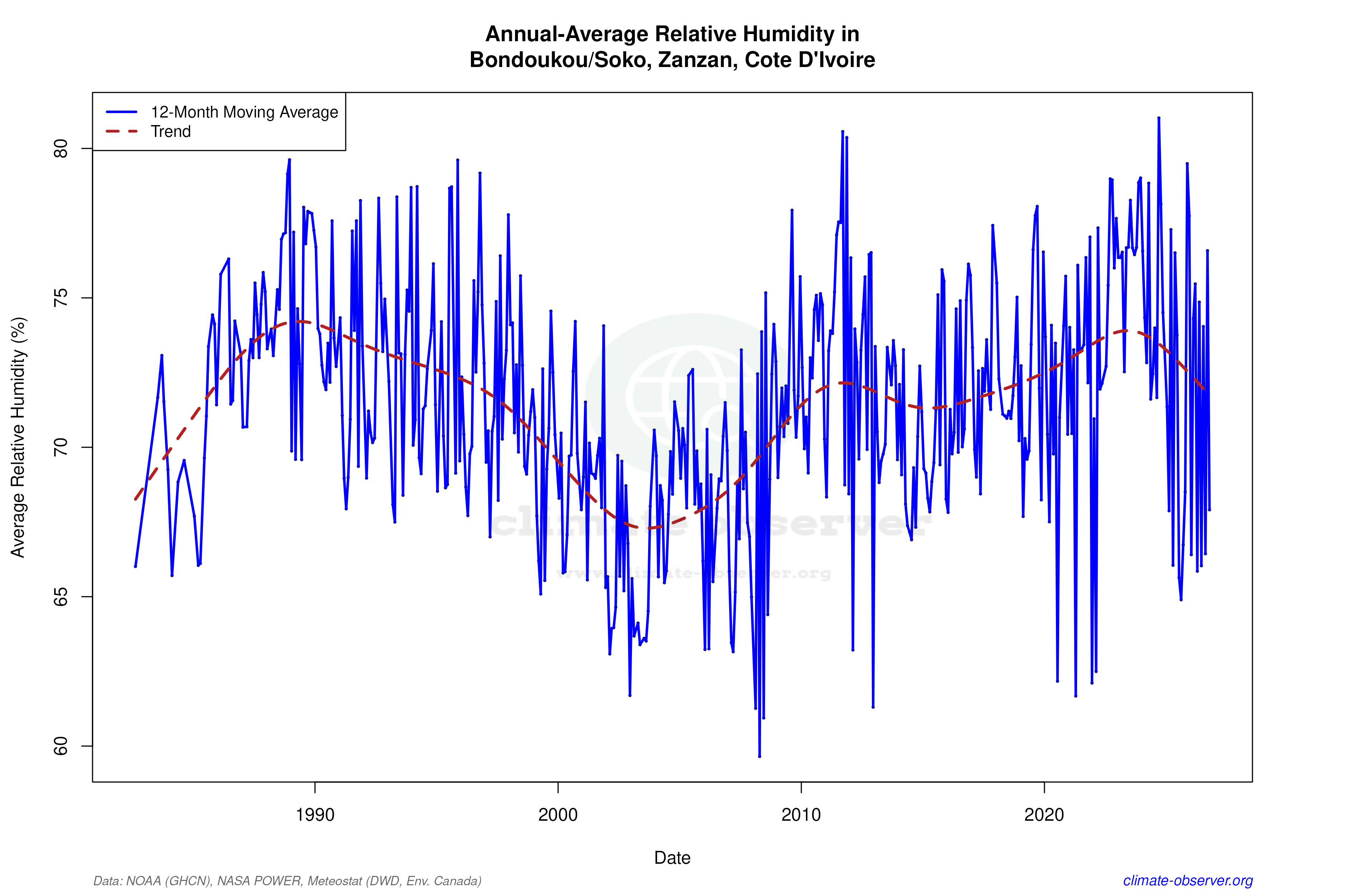 Climate 12-Month Moving Averages - Relative Humidity 12-Month MA