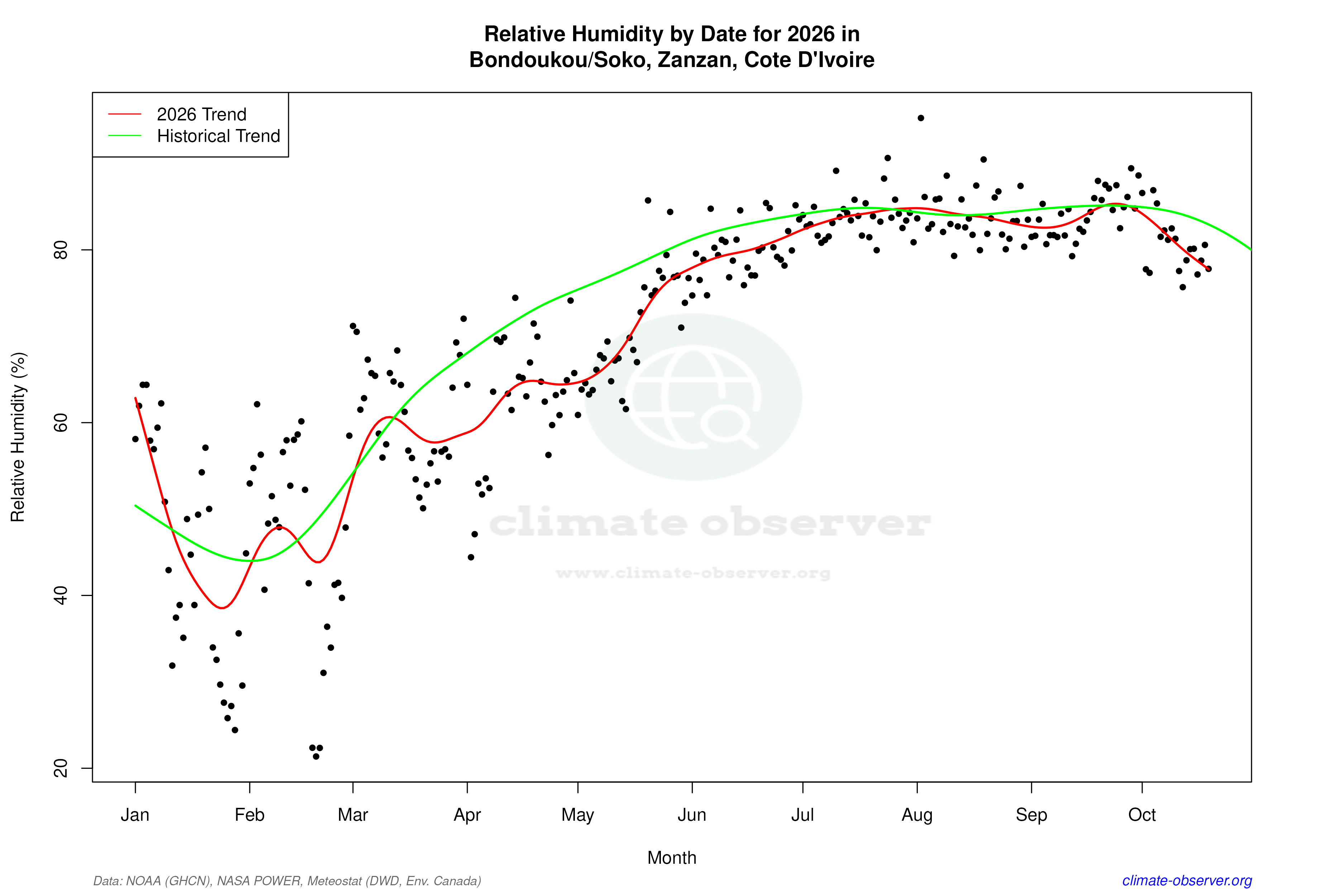 Current Year Climate Trends vs Historical - Relative Humidity this Year