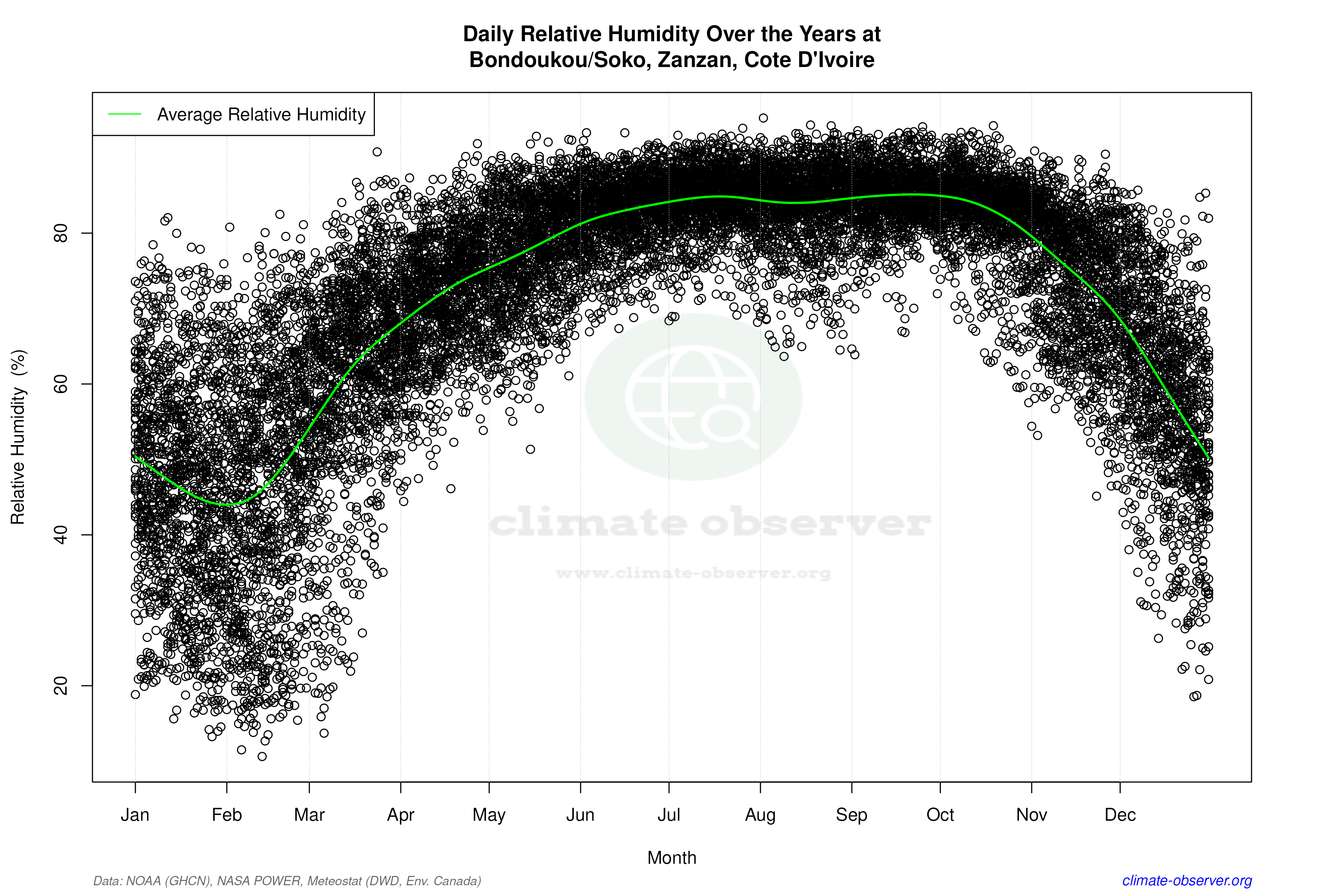 Daily Data Points and Averages Throughout the Year - Average Relative Humidity Throughout Year