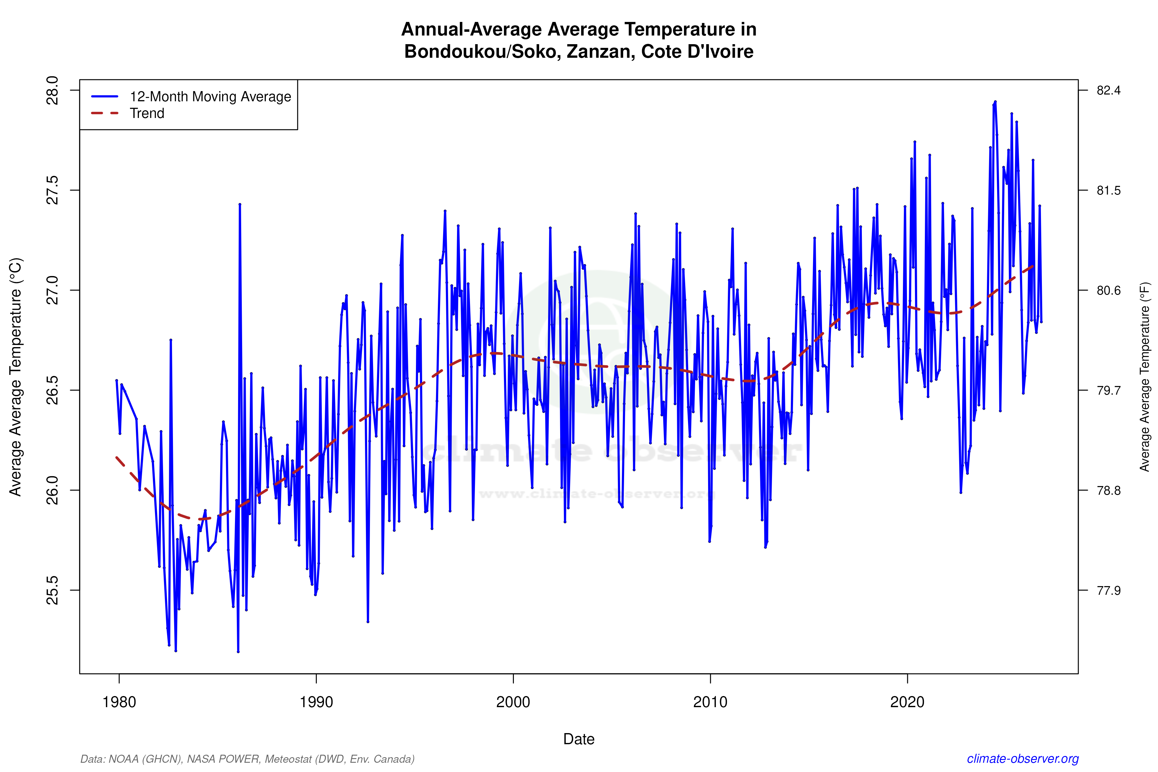 Climate 12-Month Moving Averages - Average Temperature 12-Month MA